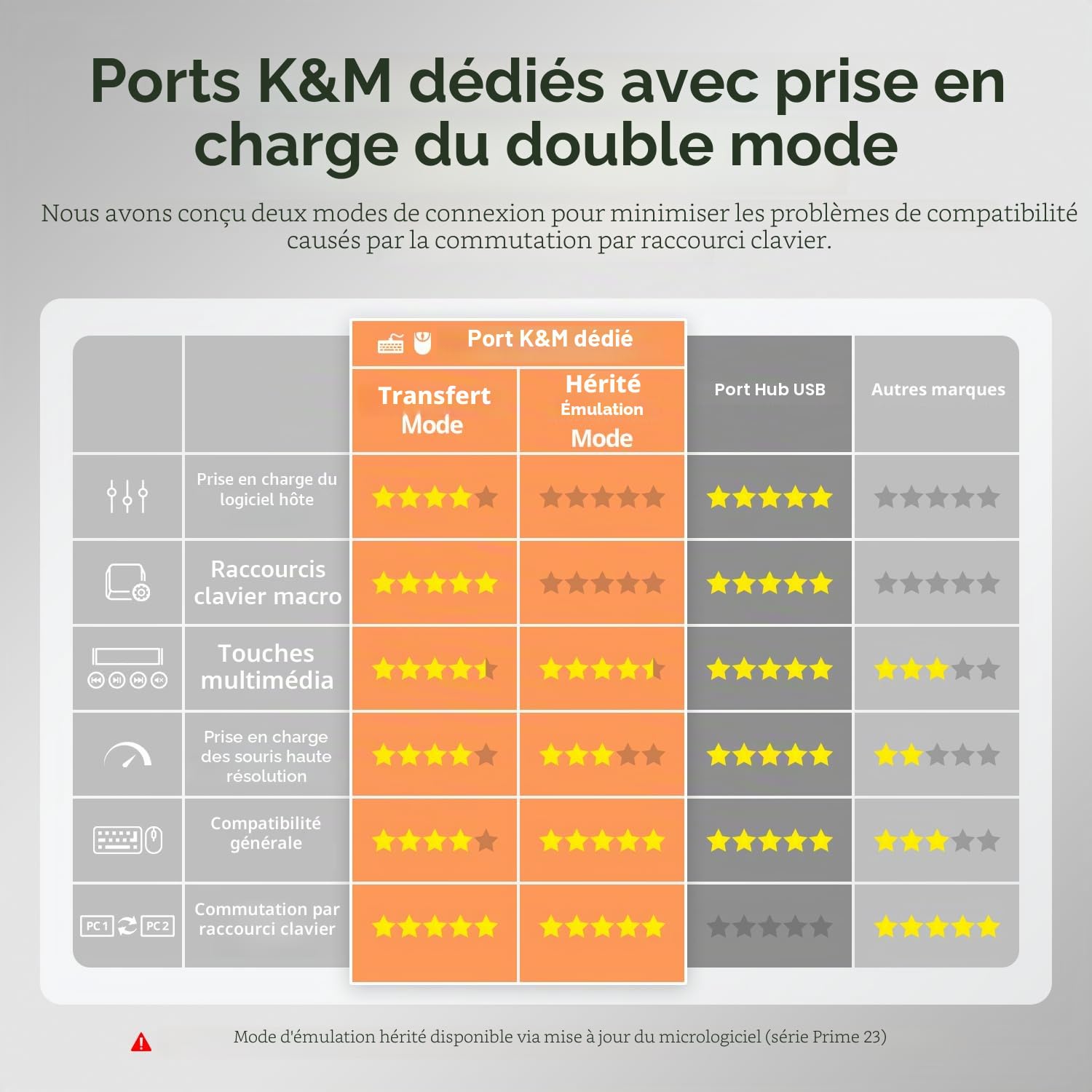 TESmart Commutateur KVM HDMI pour 2 PC 1 écran, switch HDMI avec USB 3.0 4K@60Hz Émulateur EDID, Hotkey, compatible HDCP 2.2, HDR10 et Dolby, L/R Audio ports,télécommande et câbles d’entrée inclus