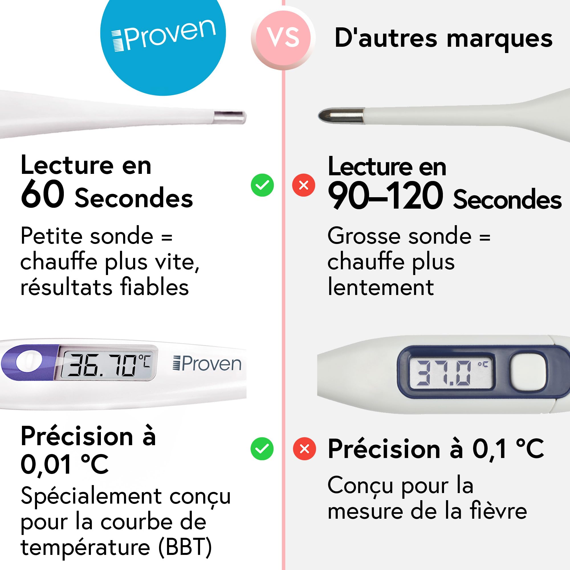 Thermometre basal ovulation – Thermometre double decimale, lecture rapide en 60 s, fonction mémoire, thermomètre basal pour suivi naturel de l’ovulation, BBT précis, thermometre symptothermie iProven