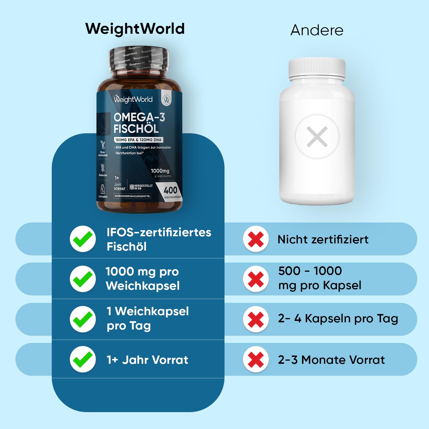 Omega 3 Kapseln - 400 Weichkapseln - 1+ Jahr Vorrat - IFOS Zertifiziert - 1000mg Fischöl pro WeichKapsel - Essentielle Omega 3 Fettsäuren mit EPA 180 mg, DHA 120mg - Fischöl Kapseln - WeightWorld