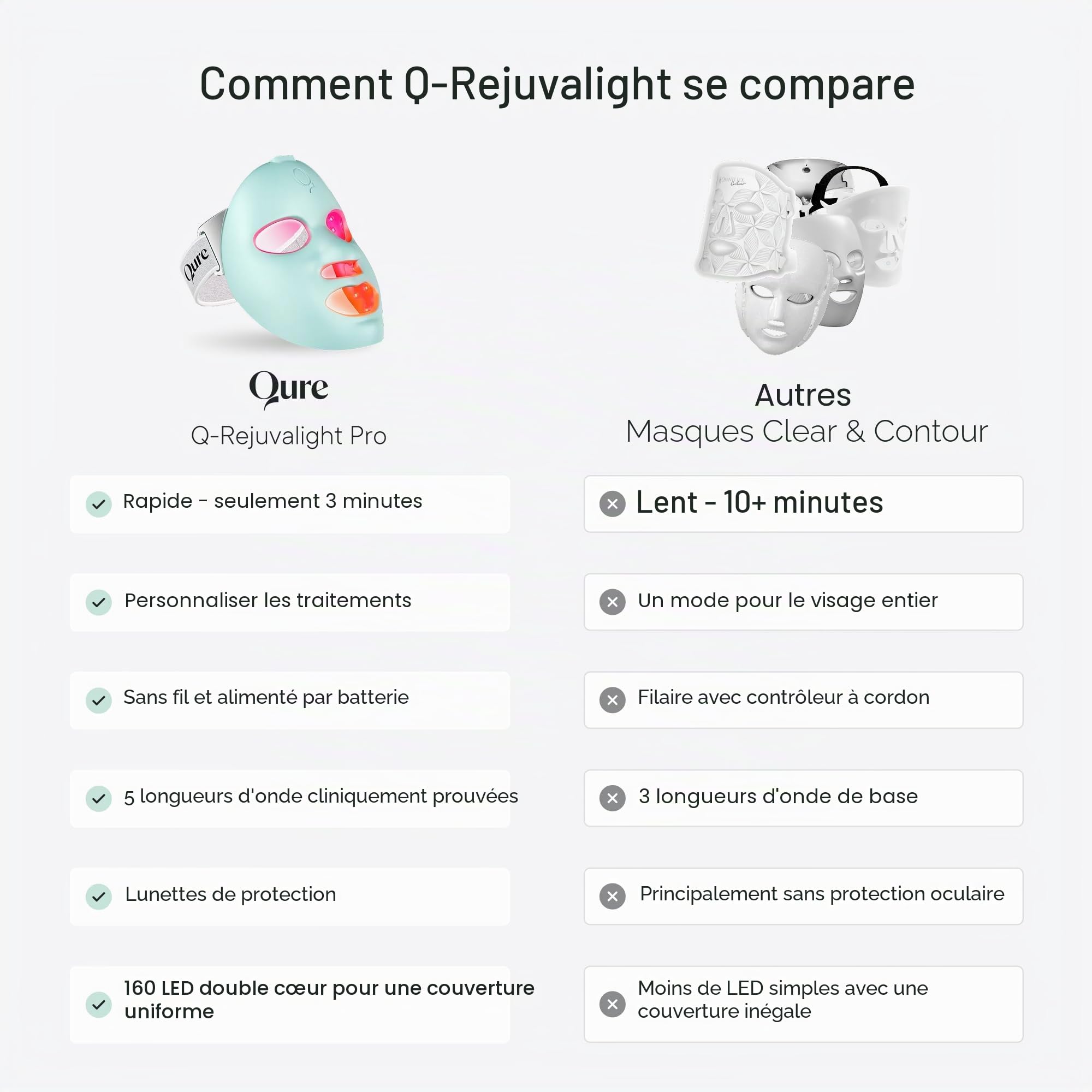 Qure Masque de soin de la peau LED avec 5 modes différents (thérapie par lumière rouge, lumière ambre et thérapie par lumière bleue) Un appareil avec paramètres et traitements personnalisables.