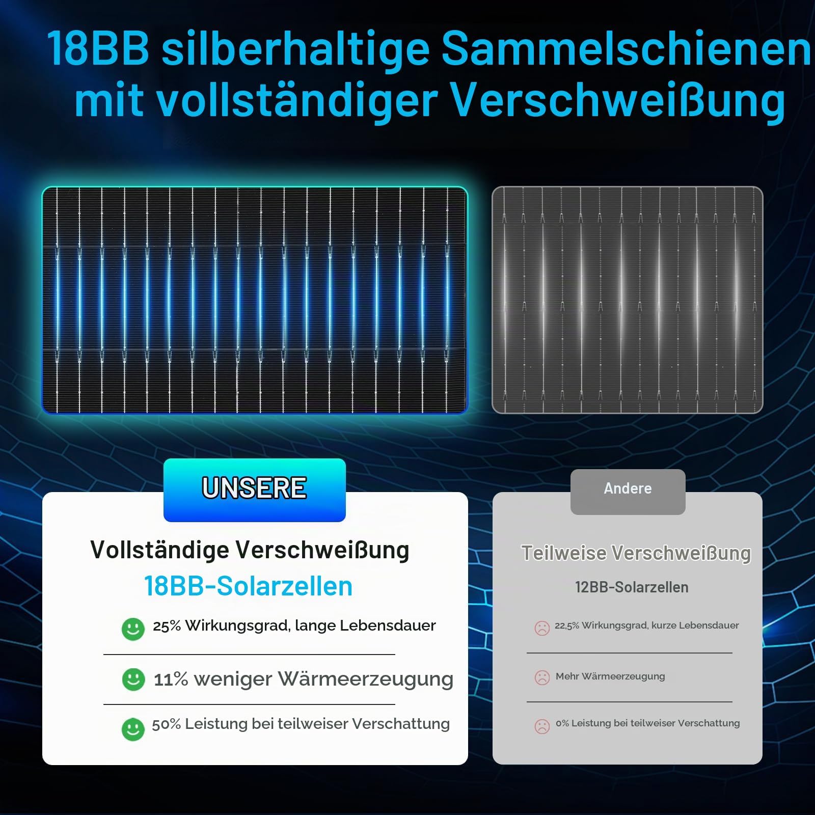 400W (2x200W) Solarpanel Bifazial Zonnepaneel12V 18BB TopCon N-Typ A+ monokristalline Zelle, 25% hocheffizient, Solarmodule für Dach, Wohnmobil, Bauernhof, Anhänger, Marine, Zuhause