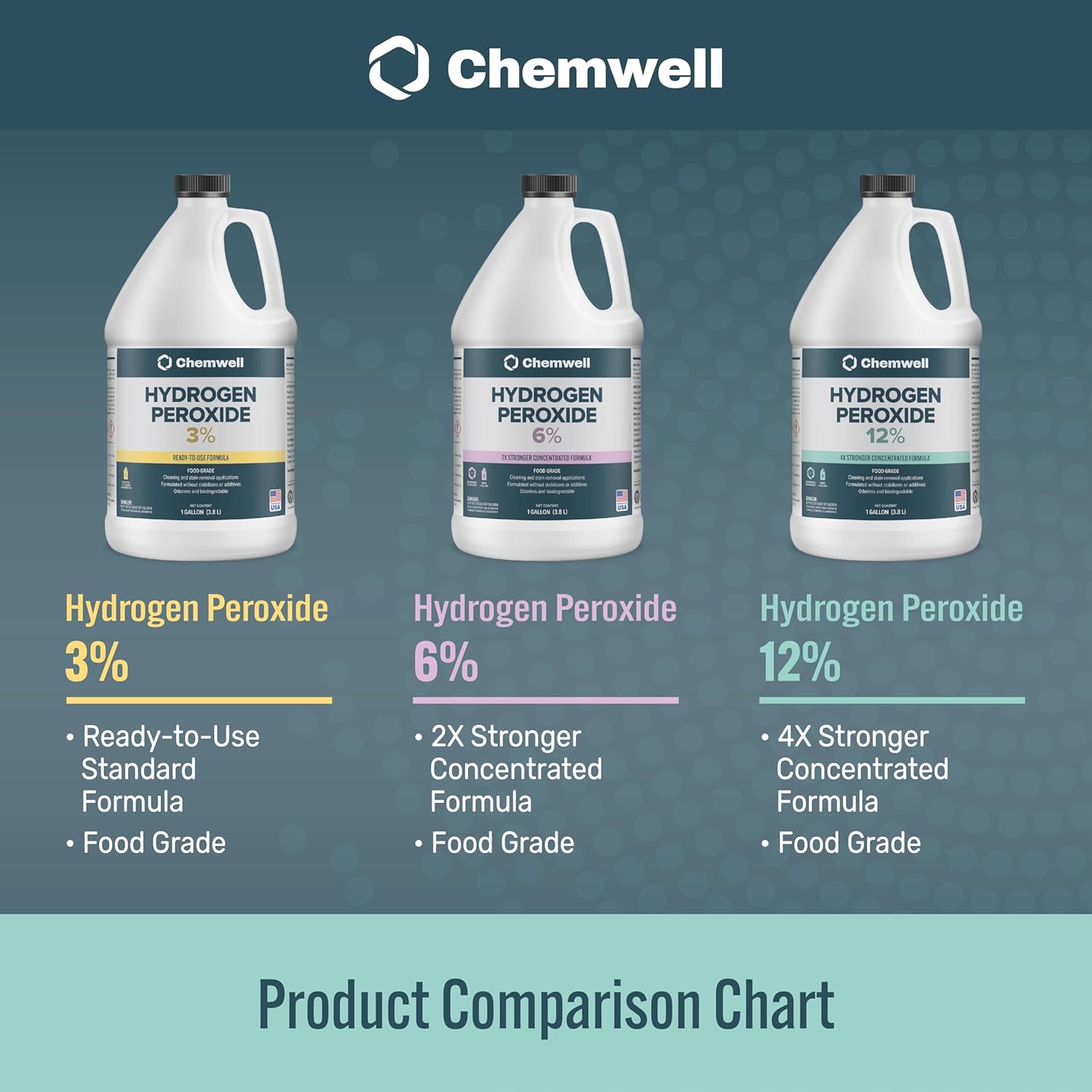 12% Hydrogen Peroxide - 4 Gallons (1 Gallon, 4 Pack) - Multi-Purpose Cleaner for Home, Kitchen, Bath, and Laundry - Made in USA - for Household Use