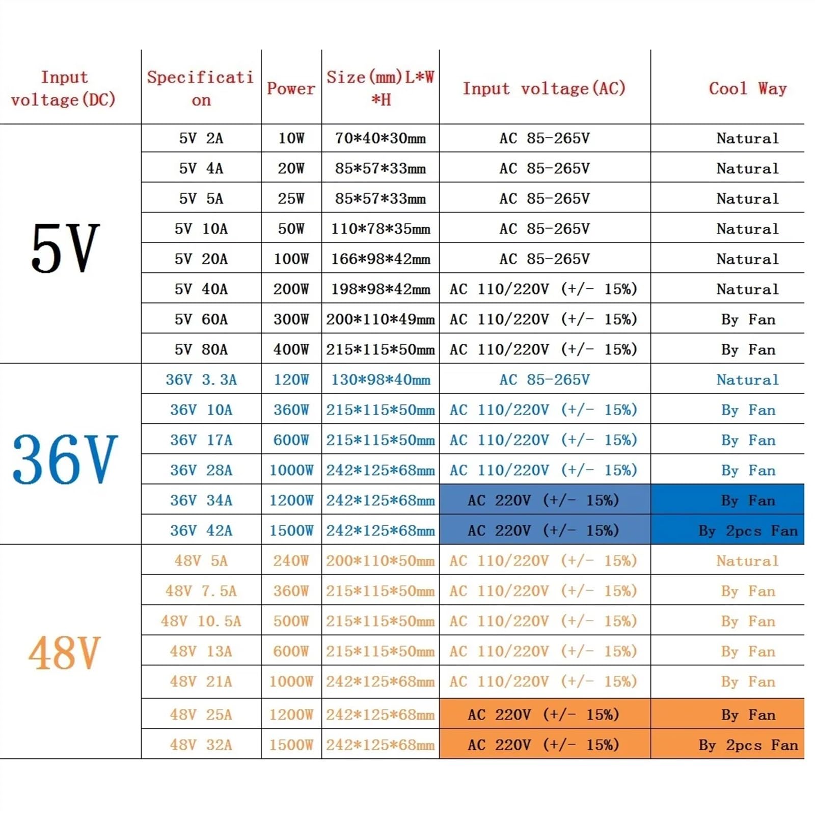 DC 12 V 13,8 V 18 V 24 V 36 V 48 V 600 W 600 W 1000 W Schaltnetzteil AC DC SMPS Transformator für LED-Streifen CCTV (5 V, 50 W)