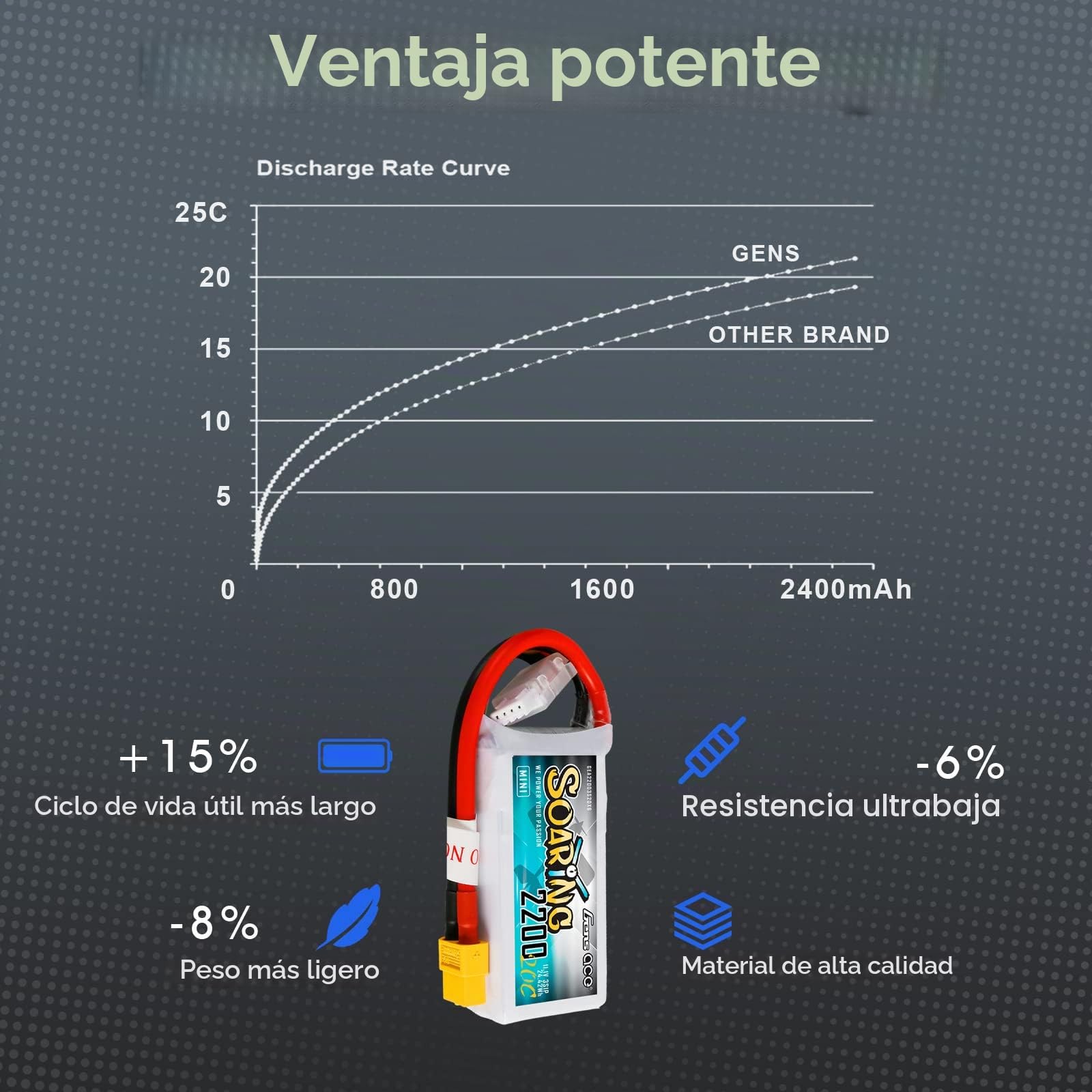 Gens ace 3s Batería Lipo 2200mAh 11.1V 20C Soaring con XT60 para RC Avión, Helicóptero, Quadcopter, Coche, Barco, Hobby
