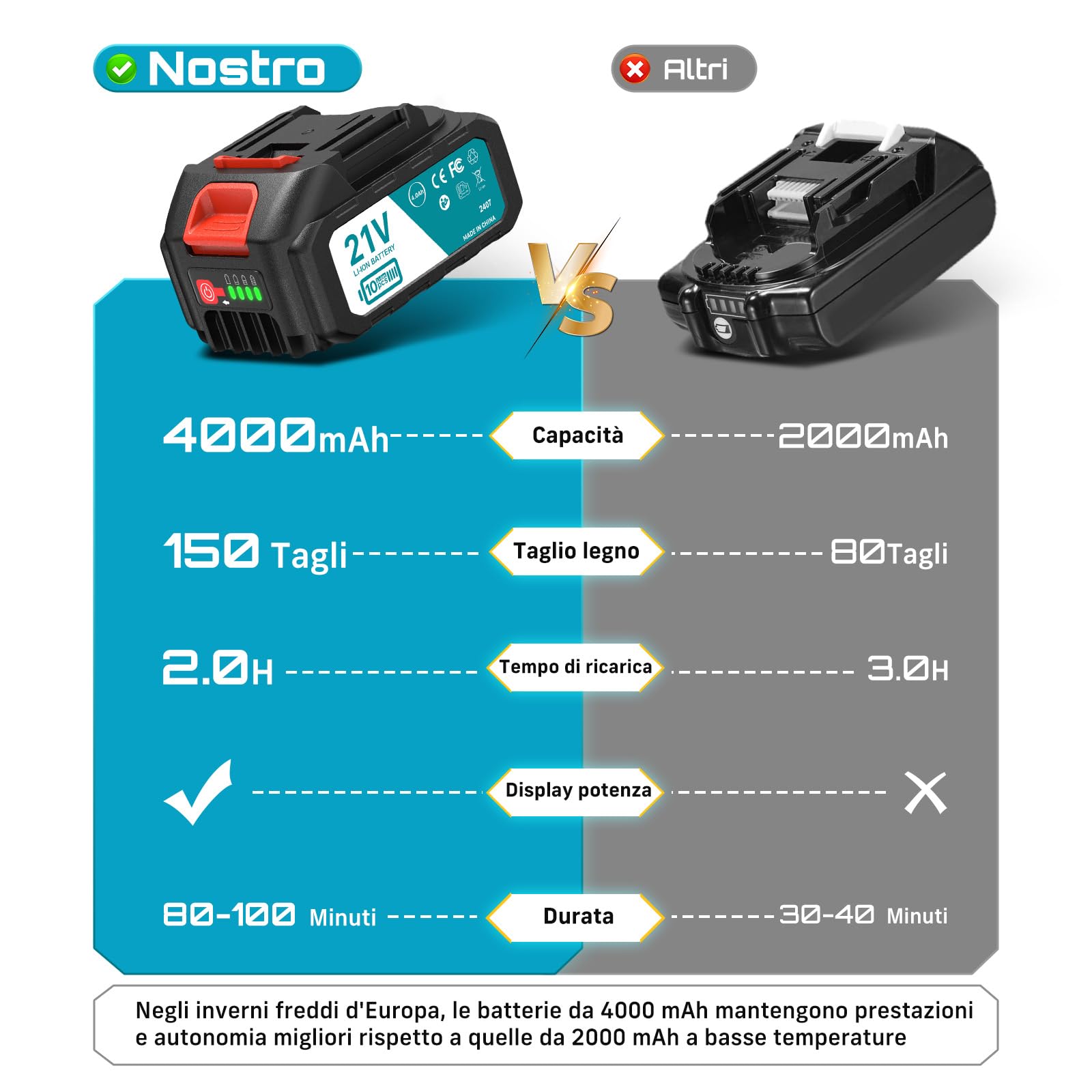 SEESII 8 Pollici Mini Motosega a Batteria 2x4000mAh, Motosega Elettrica con Iniettore Lubrificante e Catena di Ricambio, Sega a Batteria per Potatura Per il Giardinaggio e il Taglio della Legna | Motosega Elettrica Senza Fili con Catena di Sostituzione, M