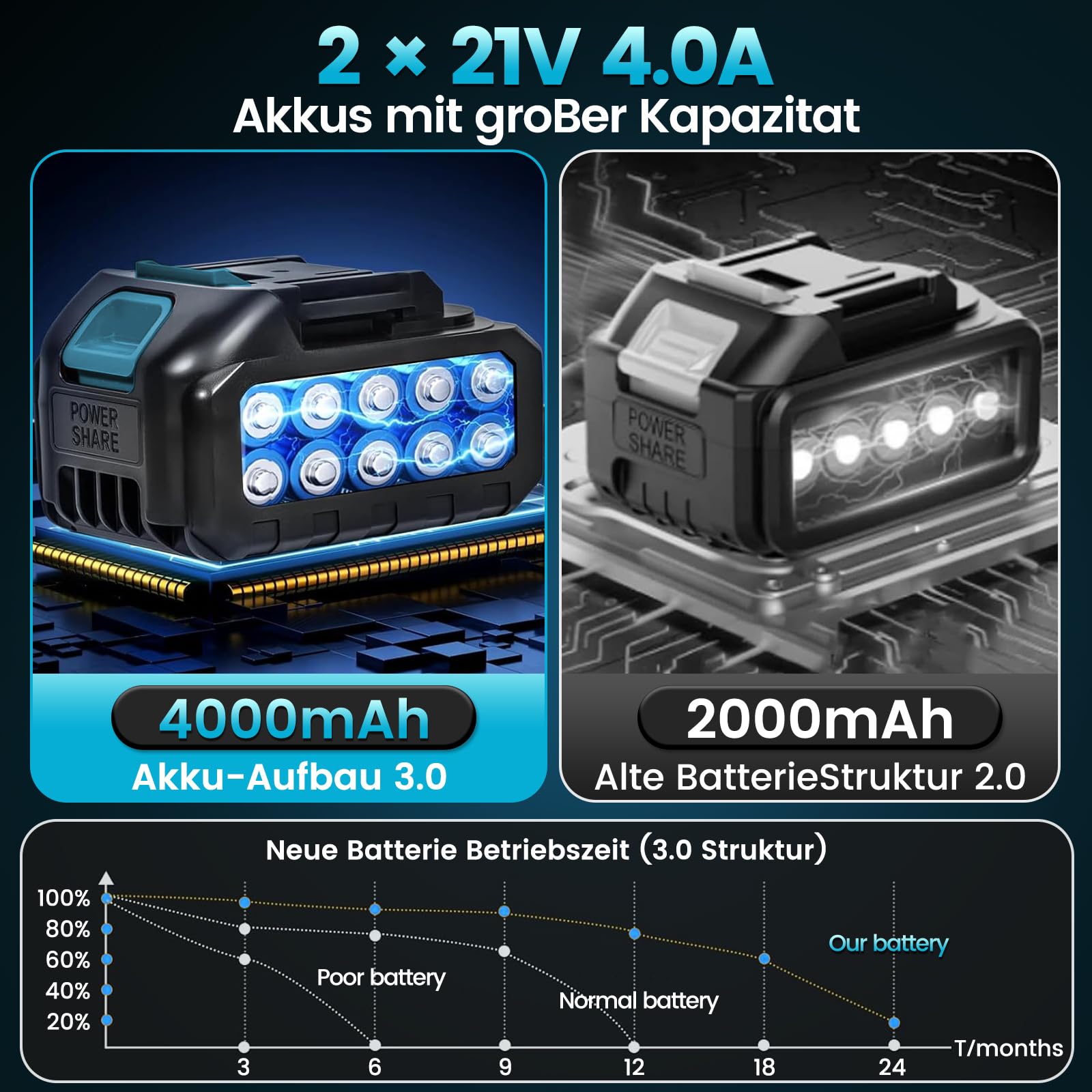 Soplador de hojas con batería de 880 W, motor sin escobillas de 52.000 rpm, con 2 baterías de 4000 mAh, velocidad del viento de 80 m/s y empuje de 1200 g, 3 boquillas, soplador de nieve y soplador de
