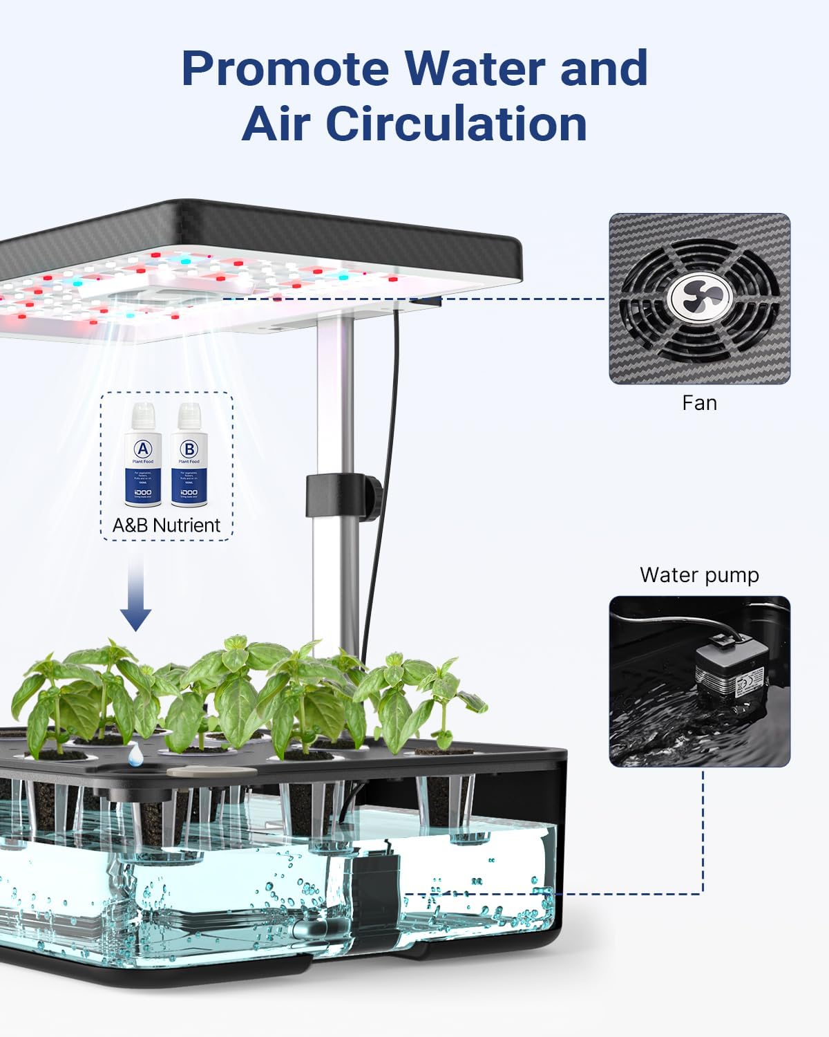 Diagram showing water and air circulation system with fan, water pump, and nutrient addition.