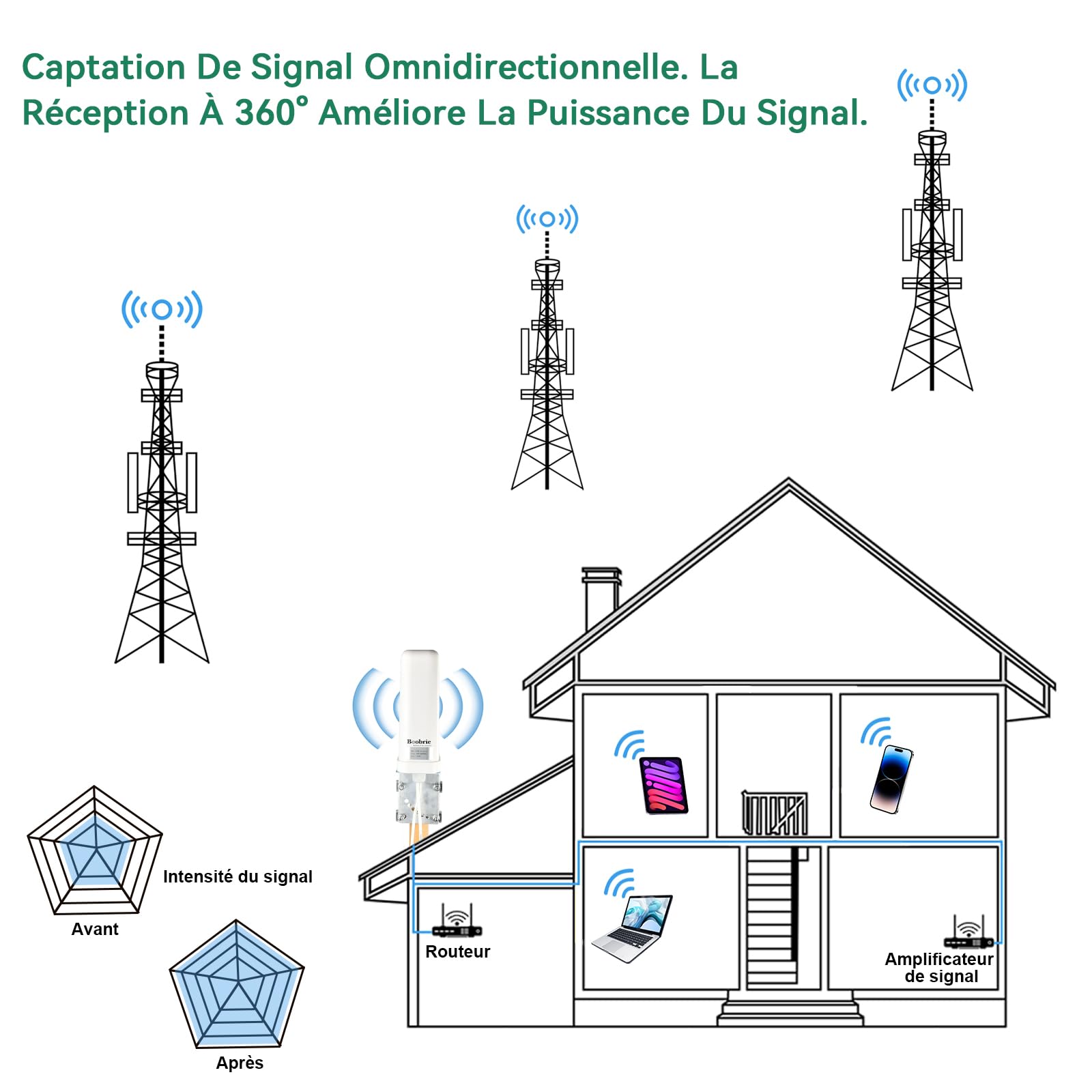 Antenne 2x2 MIMO 4G LTE 5G Haut Gain 10 dBi 600-6000 MHz Antenne WiFi Omnidirectionnelle avec Connecteurs SMA et TS9, Câble RG58 5 m pour Routeurs Passerelles Points d'Accès Cellulaires