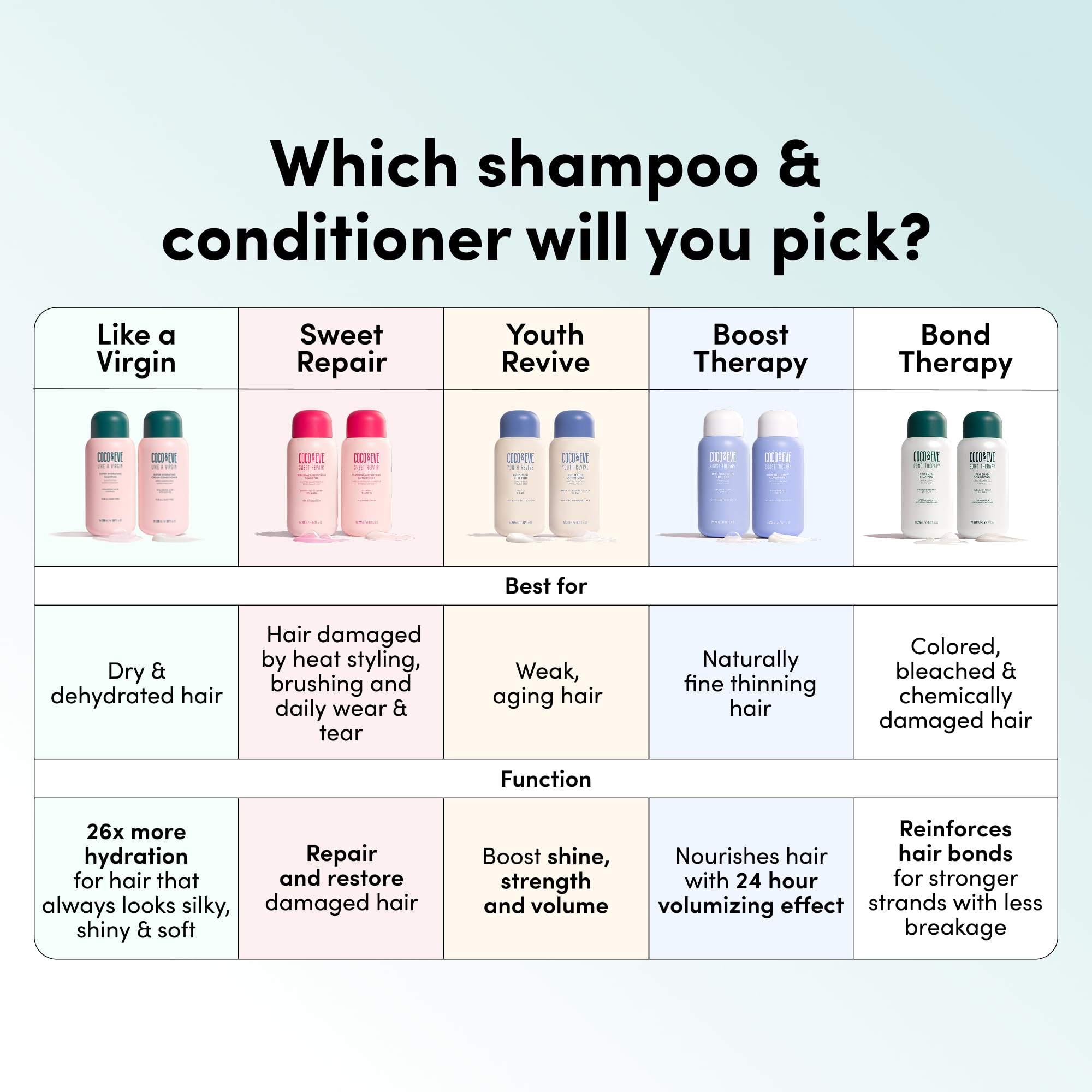 Coco & Eve Bond Therapy Pro Bond Shampoo & Conditioner Set