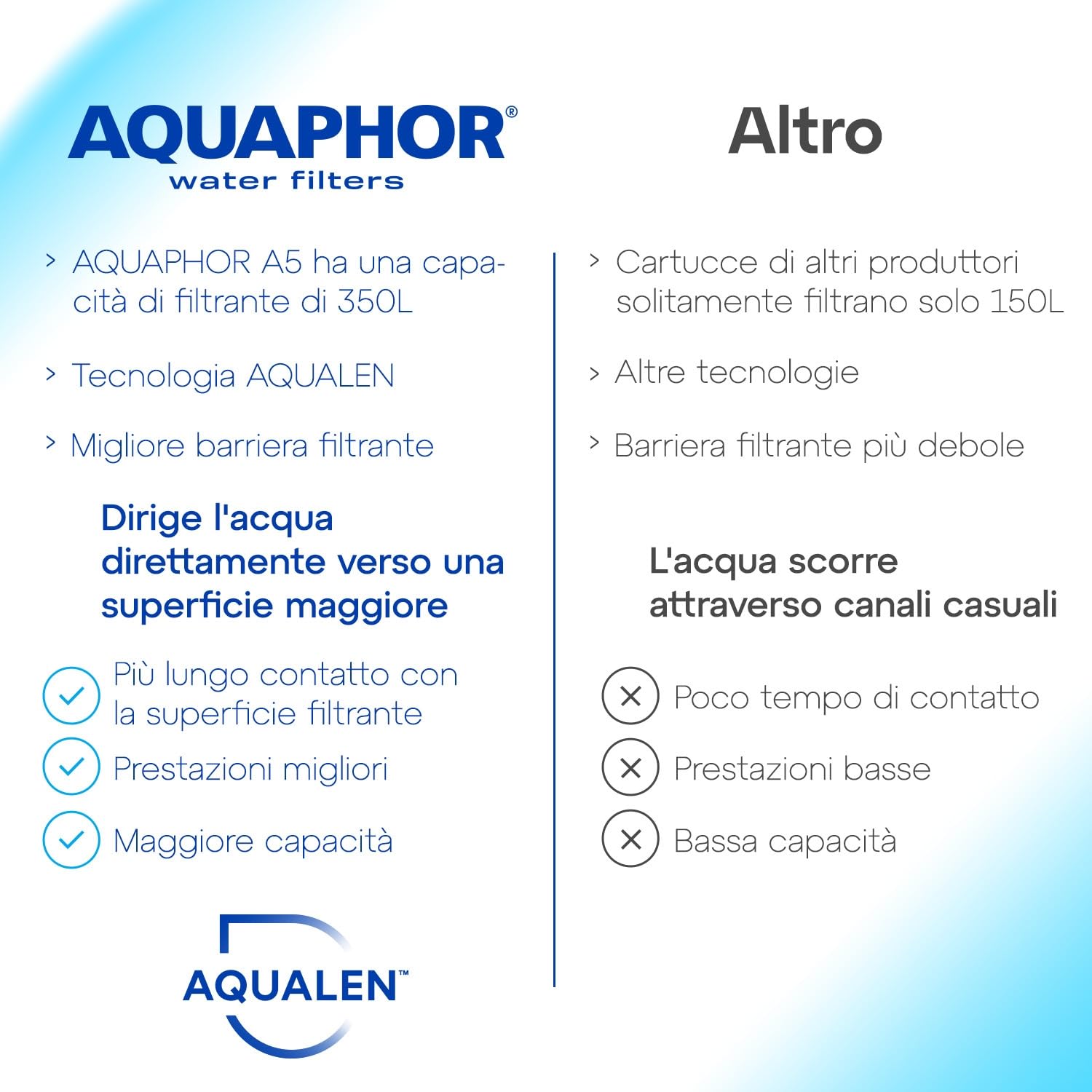 AQUAPHOR Provence bianco Caraffa filtrante con 1 Filtro A5 I Filtro per Acqua caraffa da 4,2l Realizzata in TRITAN I Riduce calcare e Cloro I Filtro Acqua da Tavolo I Perfetto per la Famiglia