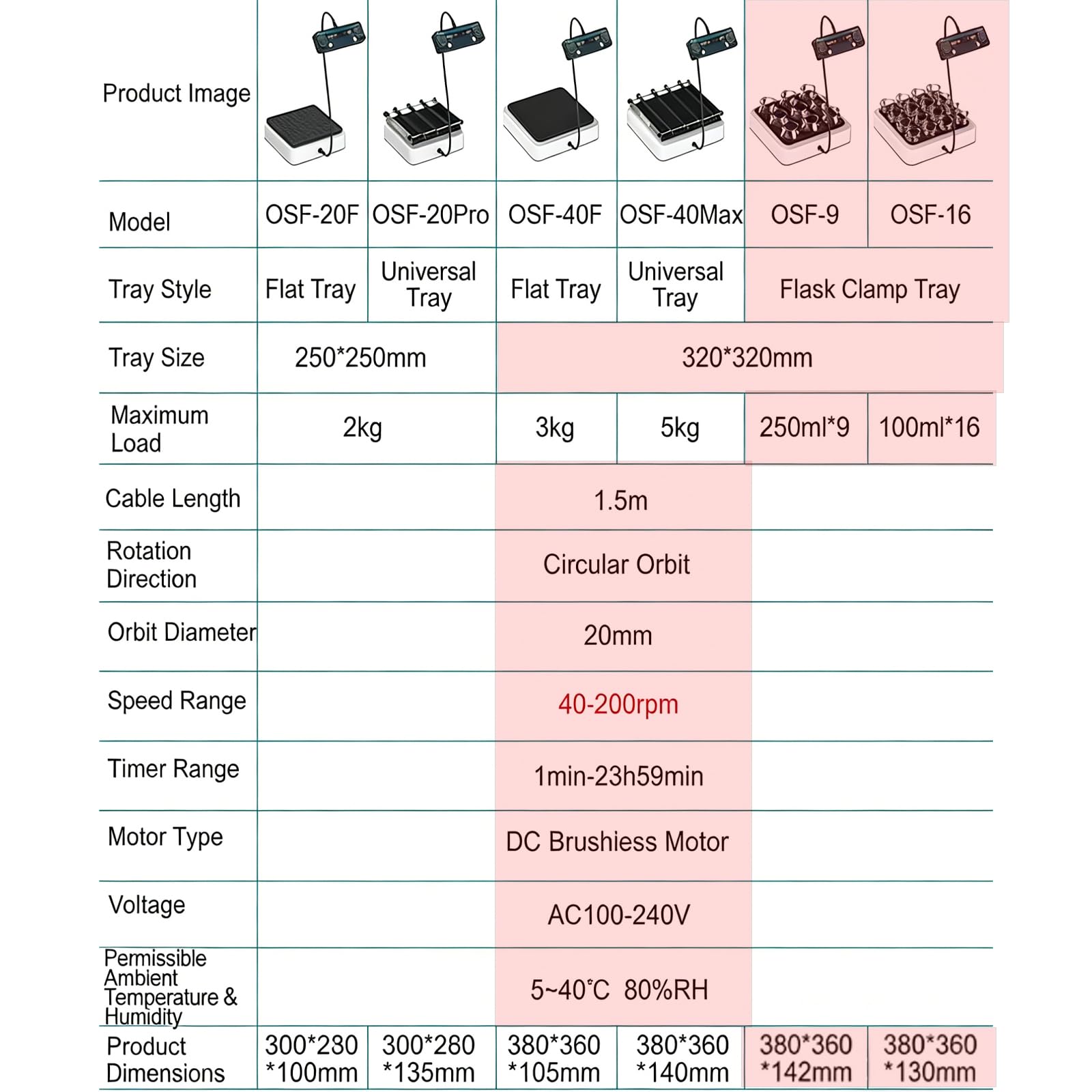 Digitaler Orbital-Shaker-Mixer, geteilte Laborausrüstung, 320 mm Tablett für 250 ml/100 ml Flaschen, 40–200 U/min, Timer 1 min – 23 h 59 min für experimentelle Forschung