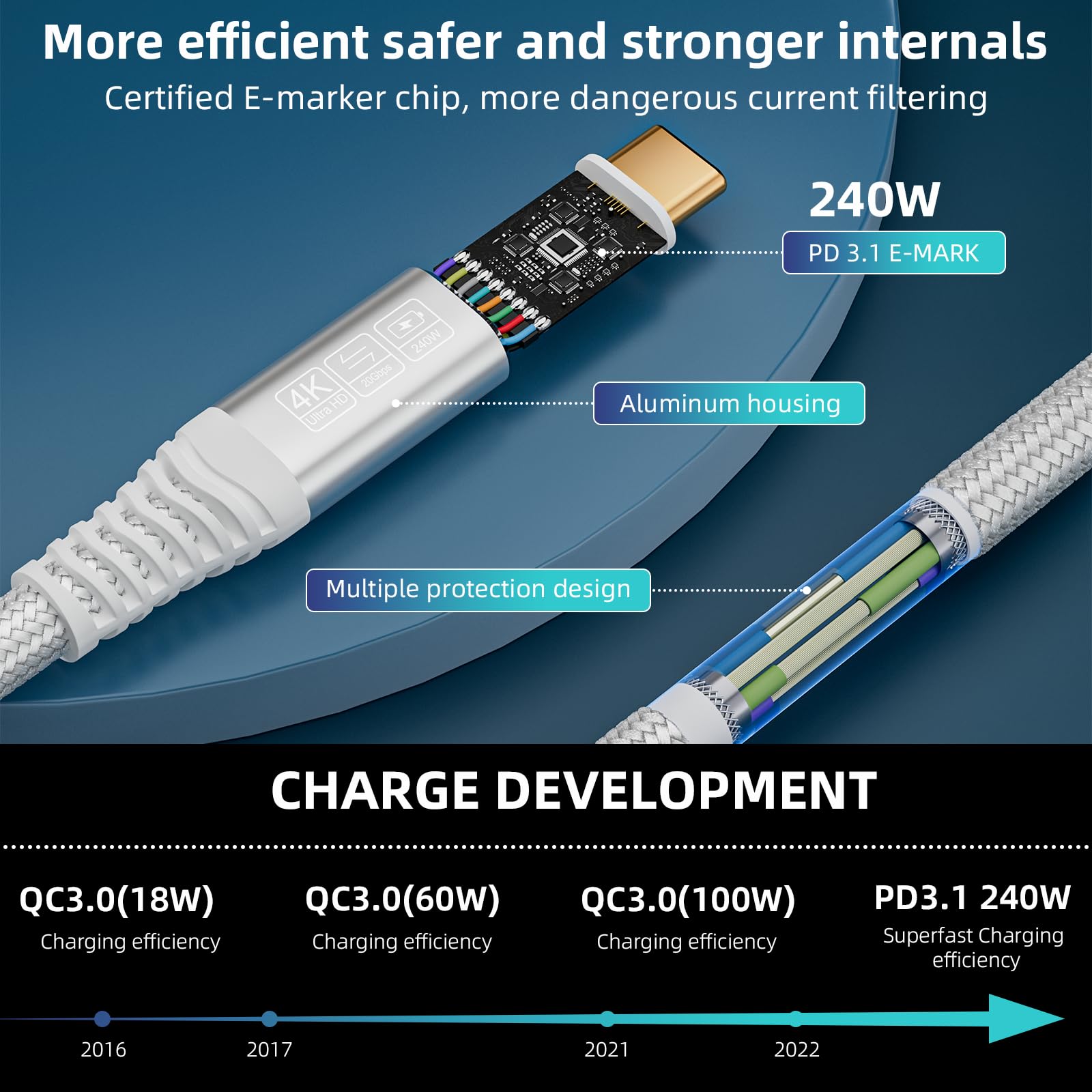 Kabel USB CCABLAPTOP Kabel USB C do USB C 20 Gb/s 3.2 Gen2 Kabel danych, szybkie ładowanie 240 W, kabel wideo 5K60 Hz 4K144 Hz, kompatybilny z hubami, dyskami SSD, monitorami 0.5m biały (5m)