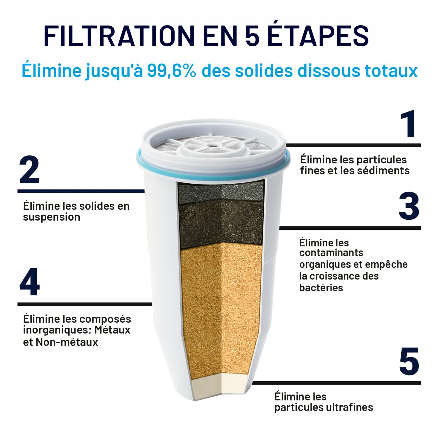 ZeroWater Pichet de filtre à eau prêt à verser 20 tasses en 5 étapes 0 TDS pour un meilleur goût de l'eau du robinet – Certifié IAPMO pour réduire le plomb, le