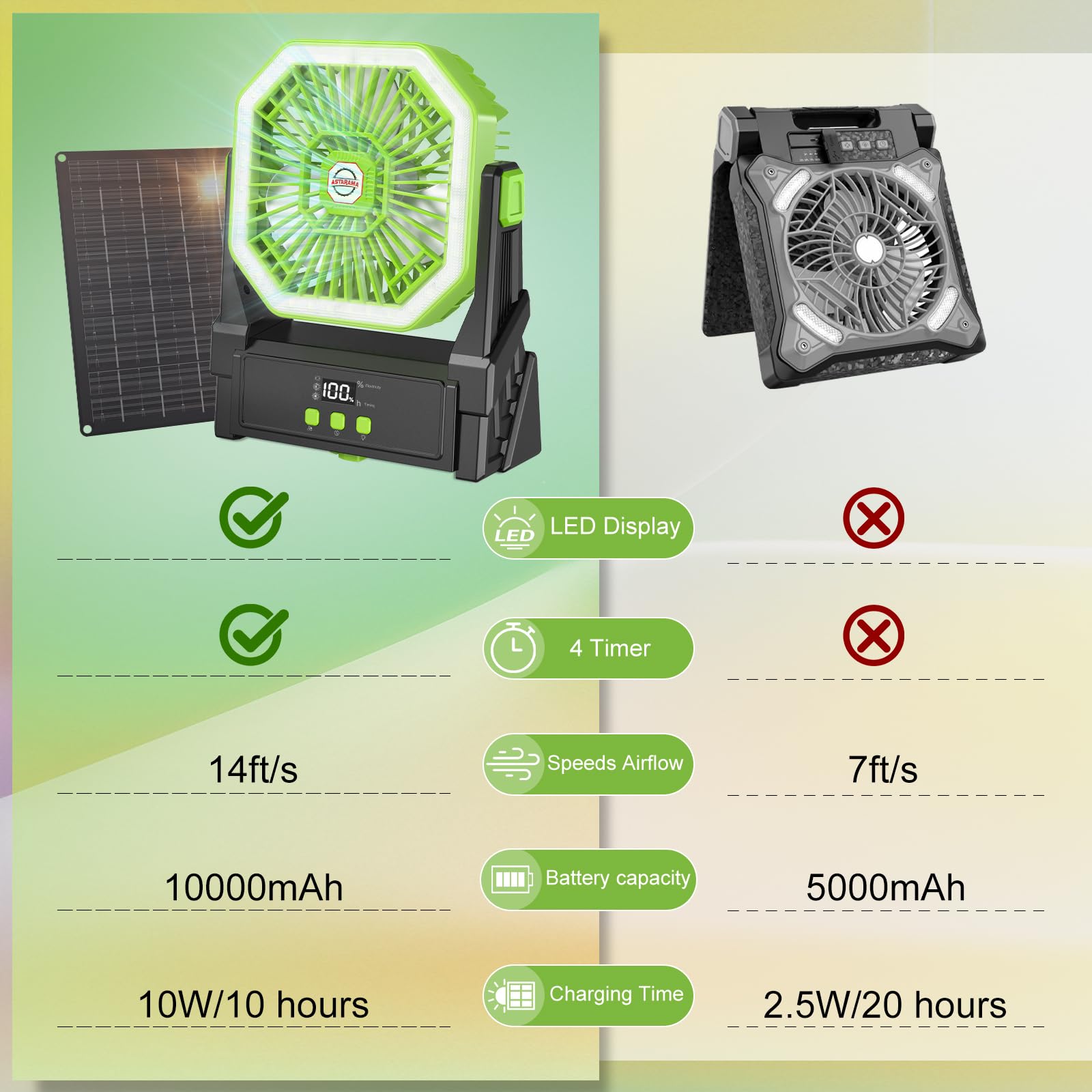 Astarama Ventilatore solare da 10000 mAh, ventilatore da campeggio con pannello solare e luce da 10 W, 4 velocità, funzionamento a batteria, con display LED, timer, gancio per appendere e regolabile a