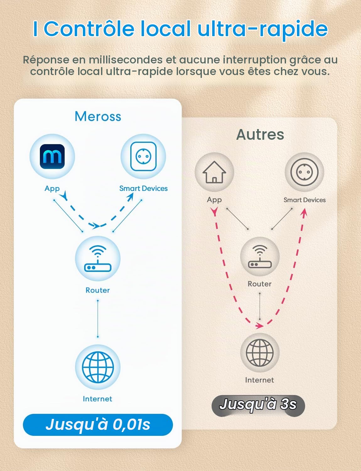 Meross Prise Connectée Wifi (Type F) avec Mesure de Consommation d'Énergie | Prise Intelligente pour Panneau Photovoltaïque, Compatible avec Alexa et Google Home, Configuration Bluetooth, 16A, 4 Pièces