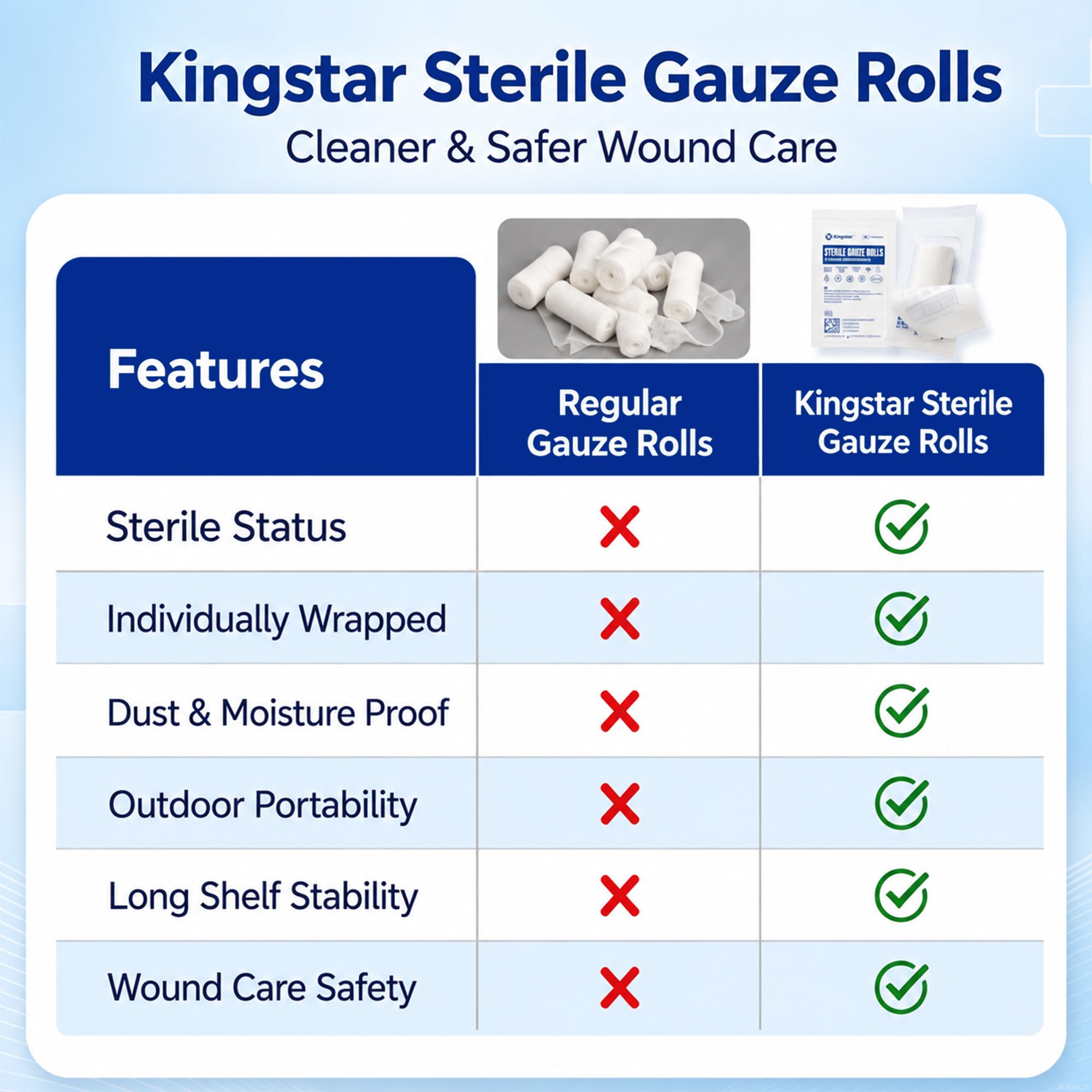 Sterile Gauze Roll 2 in x 4.1 Yards, First Aid Gauze Bandage, 12 Rolls — Amazon image 7