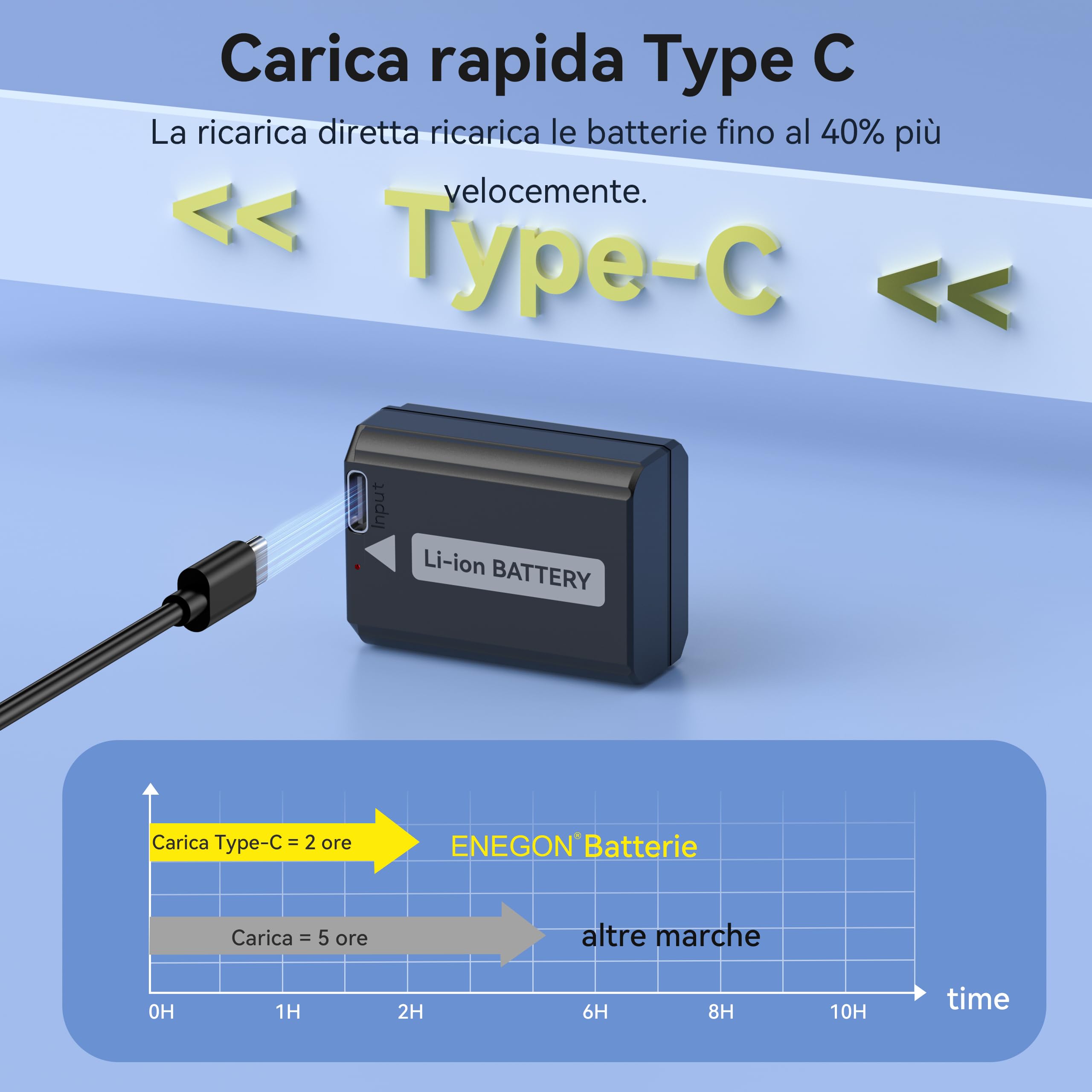 ENEGON NP-FW50 Batteria di ricambio USB-C a carica diretta 1500 mAh,compatibile con Sony ZV-E10 NEX 3/5/7 e SLT-A, Sony A7, A7SII, A7R, A7RII, A3000, A6000, A6500, A6300, A55, A51
