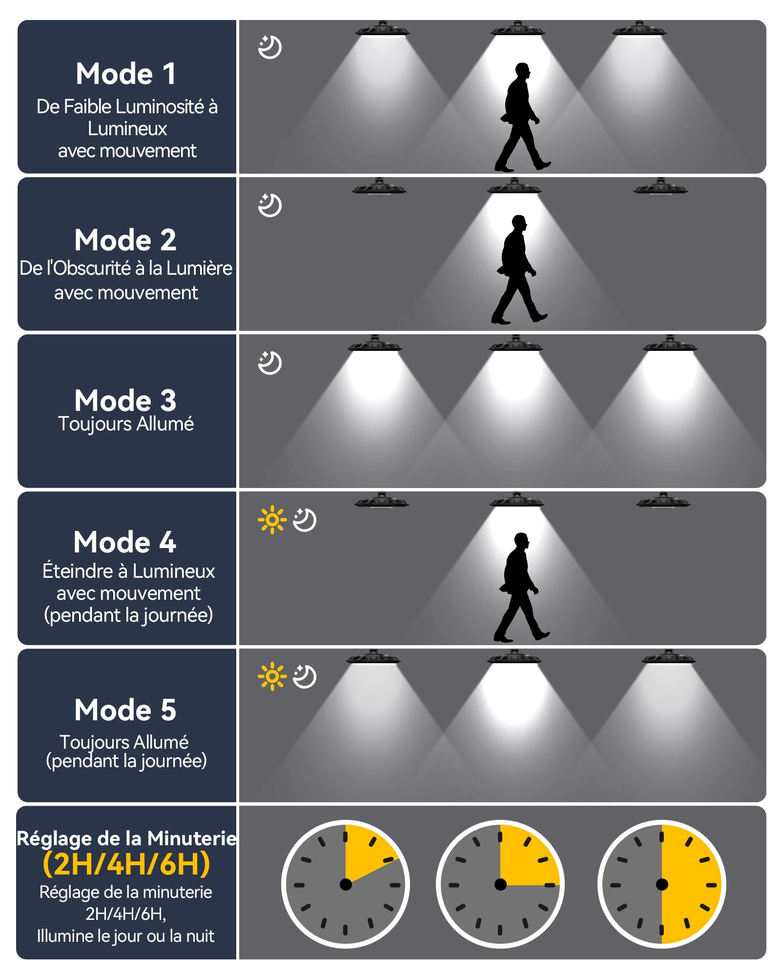 Lampe Solaire Extérieur 3000LM Détecteur de Mouvement 5 Modes 3 Températures de Couleur 4000mAh Batterie