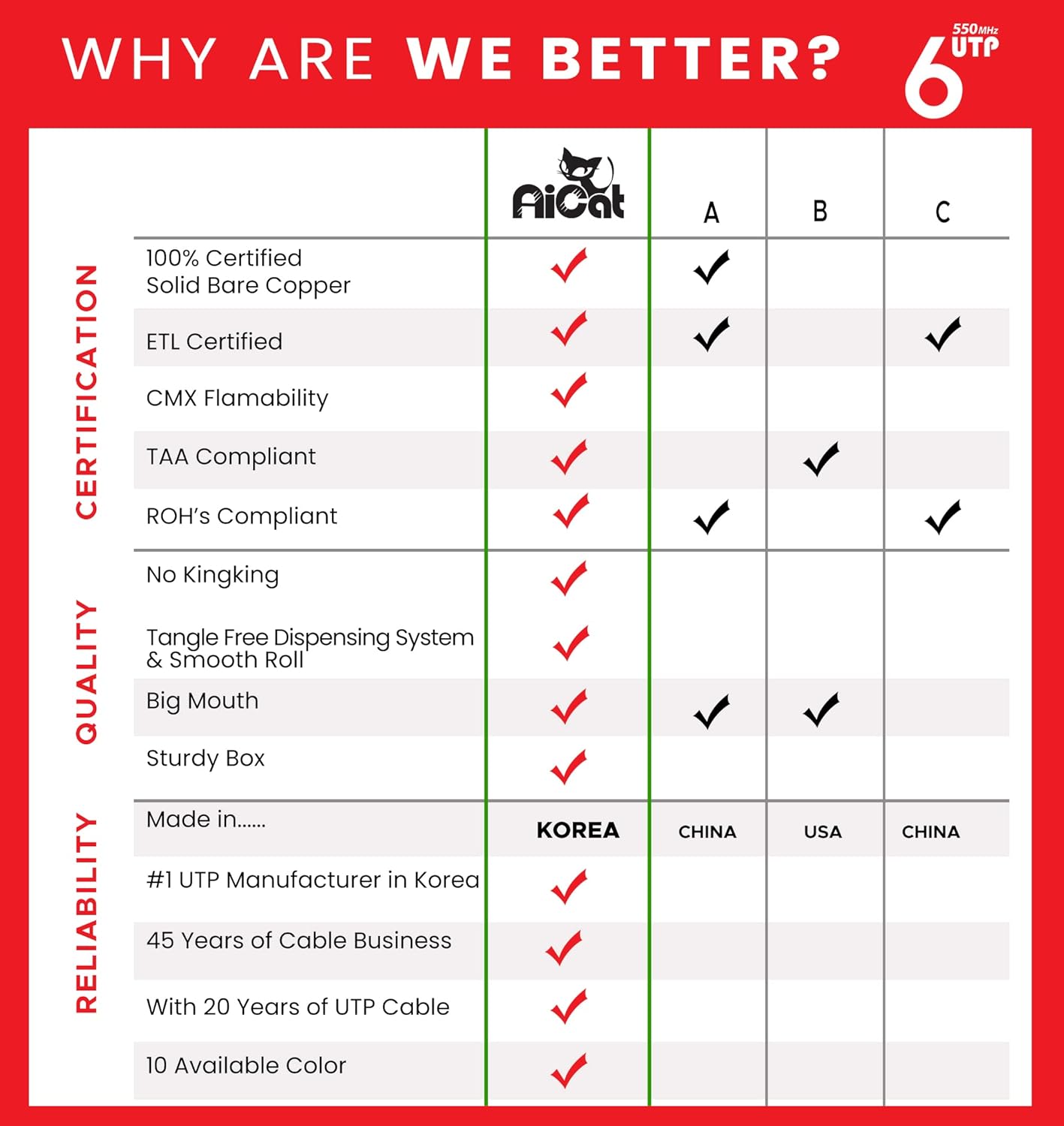 AiCat Cat6 Direct Burial Cable 500ft - 23AWG Solid Copper Conductors 550MHz, PoE++(4PPoE), UL Listed, Unshielded Twisted Pair UTP Riser CMX Rated, Waterproof, UV Resistant Cat 6 Outdoor Cable (White)