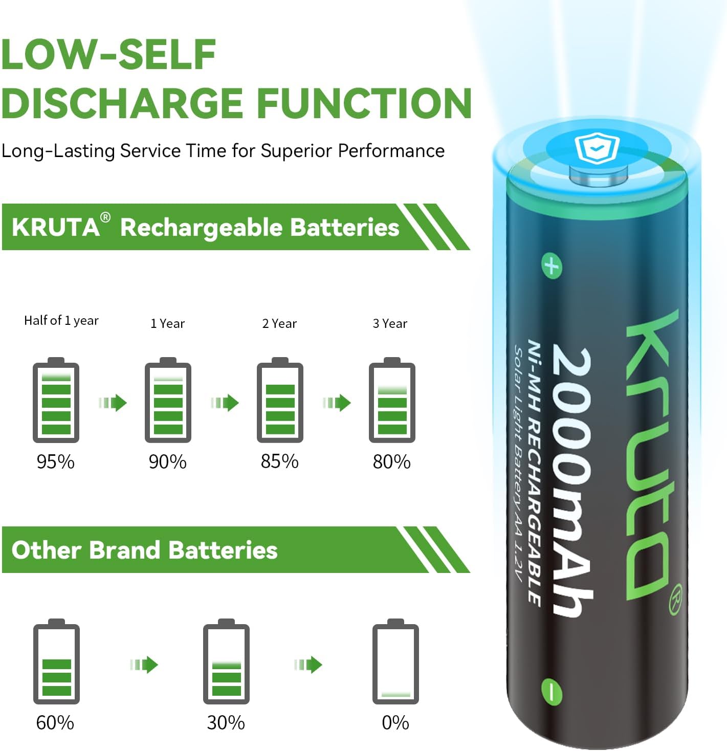 Kruta NiMH Rechargeable AA Batteries, 2000mAh 1.2V NiMH High Capacity Double AA Solar Rechargeable AA Batteries for Outdoor Solar Lights - Recharge up to 1200 Times, Pre-Charged (AA 2000mAh - Pack 20)