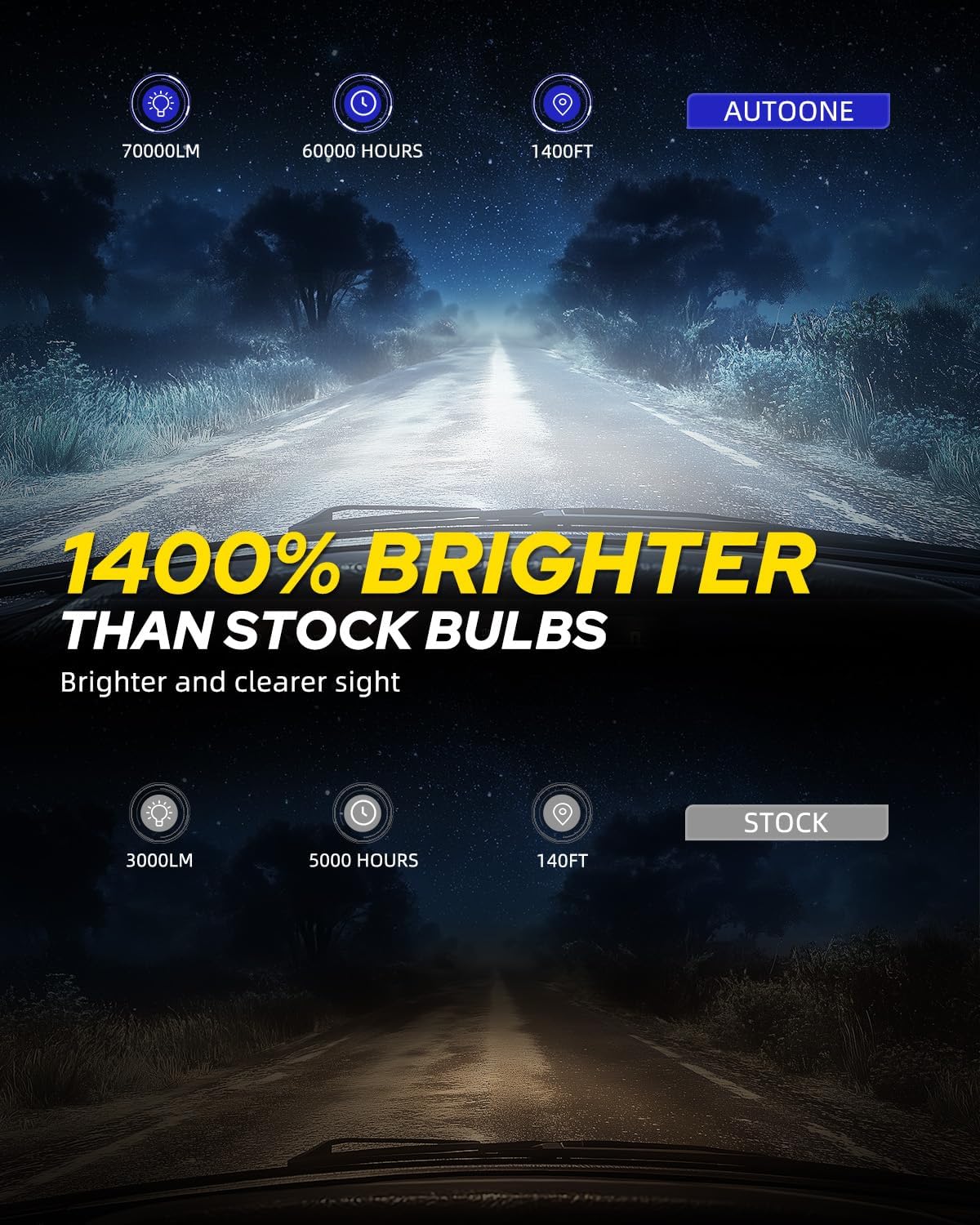 AUTOONE 2026 Upgraded D1S D1R LED Fog Bulb, 70000LM 1400% Brighter, 6000K Diamond White High Low Beam D1S Bulb, 120W 66144 66140 85140 85415 Xenon Original Replacement, Easy installation, UV Resistant