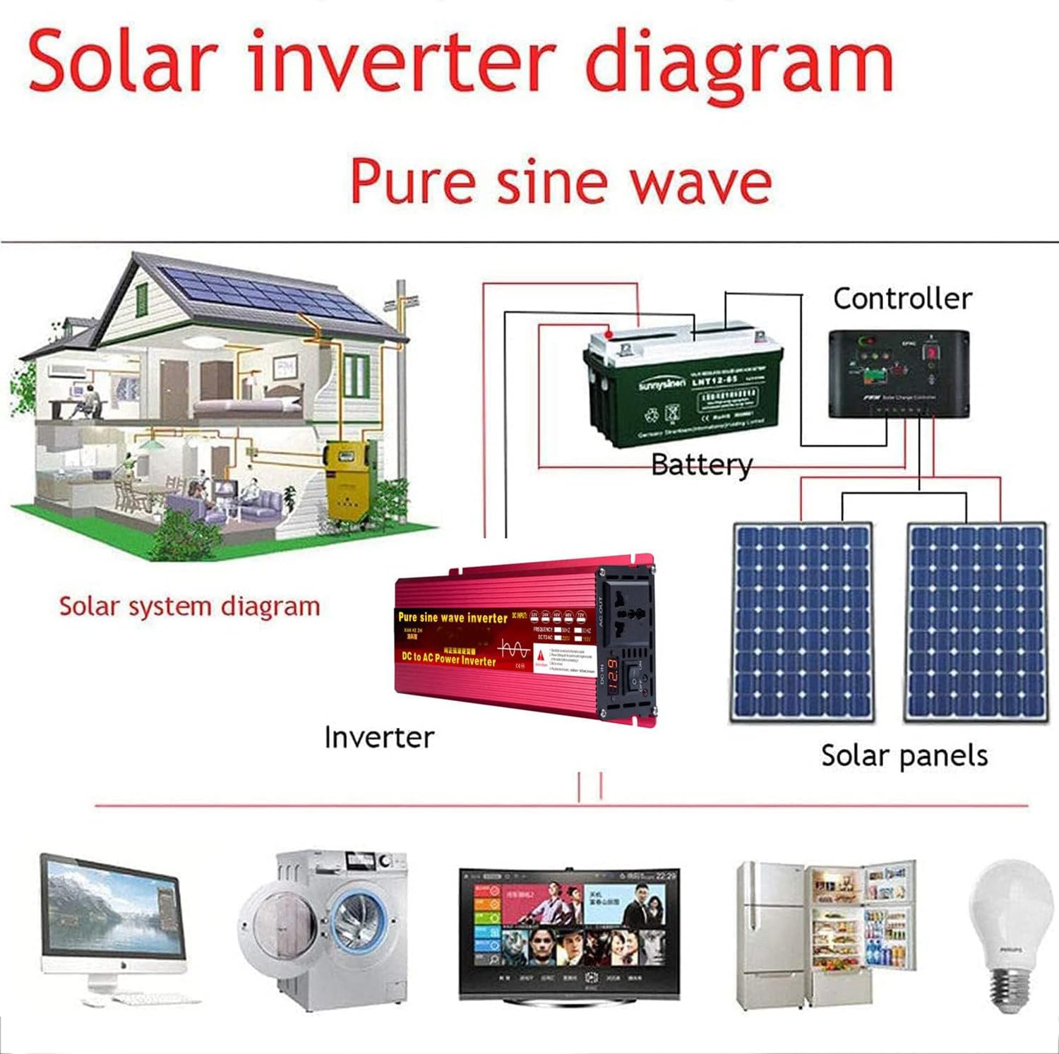 Inverter a onda sinusoidale pura da 1600 W, 2200 W, 3000 W, 12 V/24 V/48 V/60 V/72 V CC a 110 V/220 V CA, convertitore di tensione, trasformatore per casa, camper, camion, solare fuori rete (3000 W,
