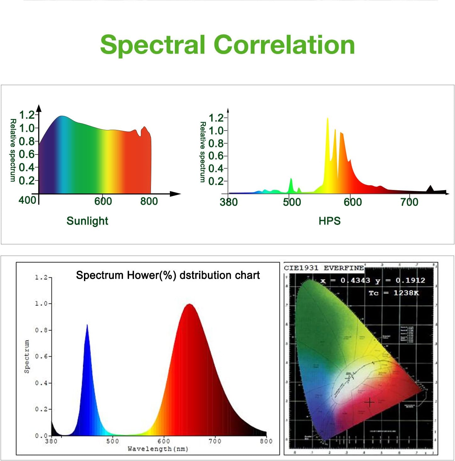 LED Grow Light Full Spectrum, CFGROW Waterproof 300W COB LED Grow Light, Natural Heat Dissipation Without Noise, Suitable for Plants All Growing Stage Indoor or Outdoor