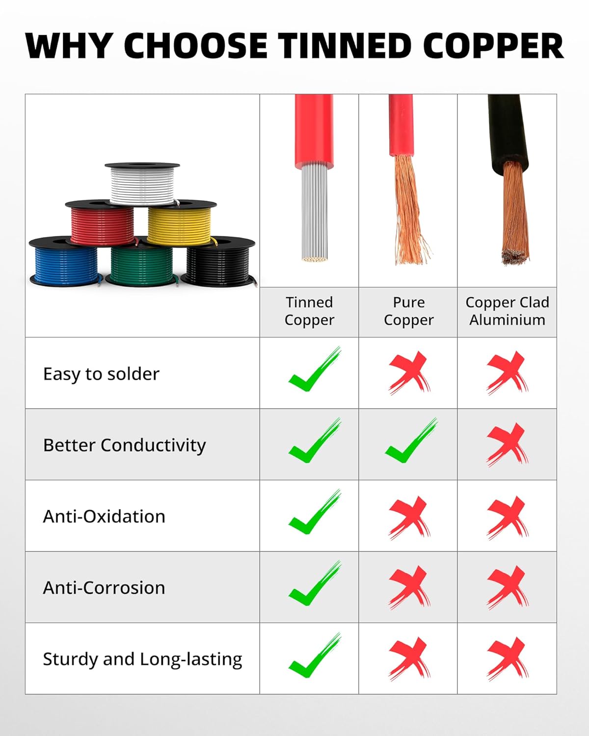 NAOEVO 20 Gauge Wire 300ft, 20 AWG Wire 6 Colors 50ft Each Spool, Flexible Silicone Tinned Copper Electrical Cable, Wiring kit for Breadboard/Automotive/DIY/Battery, 200℃ - Image 5