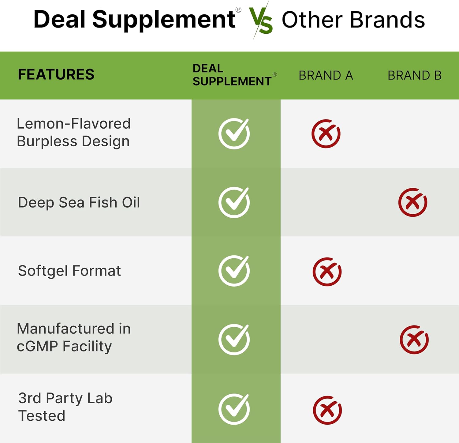 Omega-3 Fish Oil Burpless Formula from Wild Caught Deep Sea Fish, 360 Softgels | 1,000 mg Fish Oil with 180 mg EPA & 120 mg DHA per Serving | Natural Lemon Flavor | Non-GMO, cGMP Manufactured