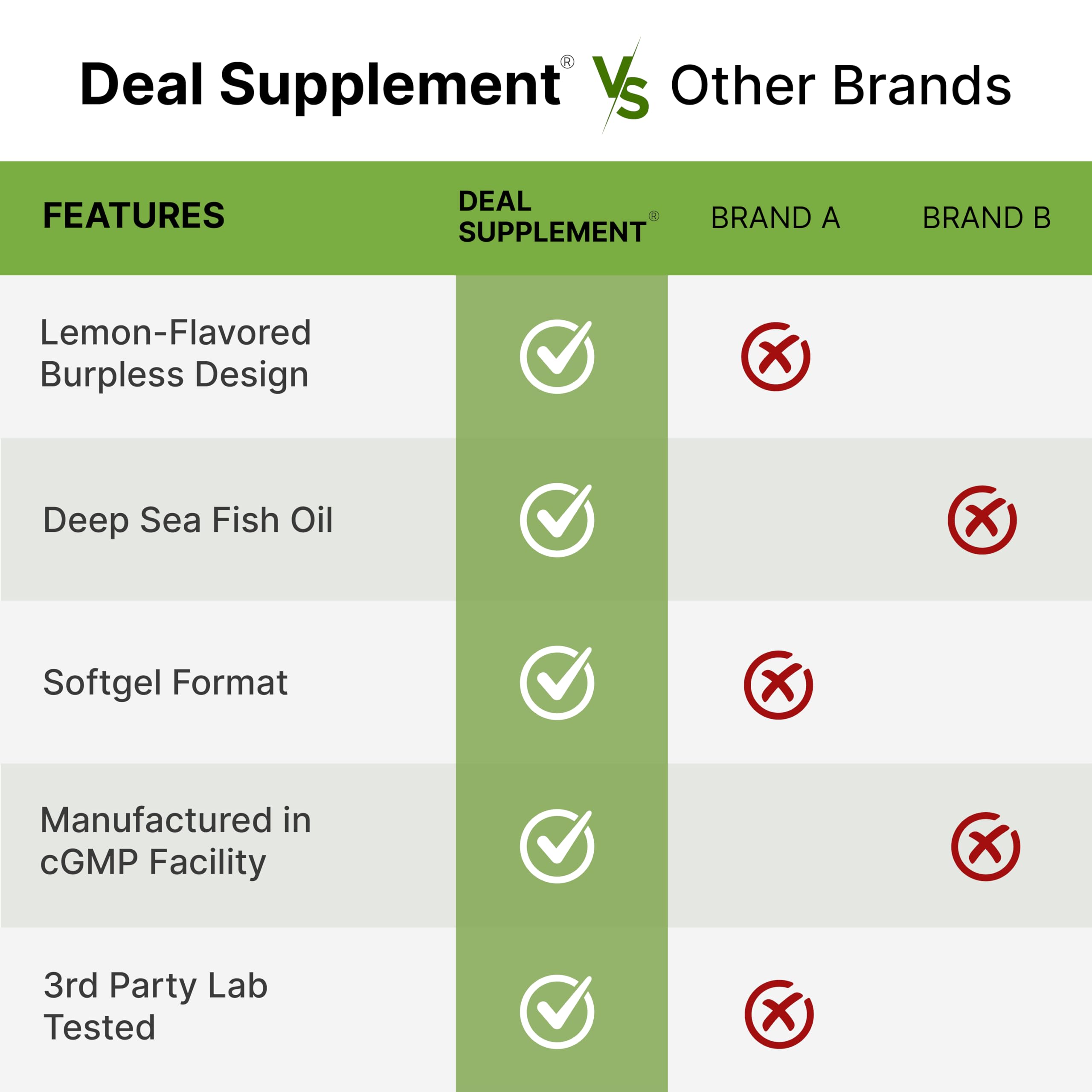DEAL SUPPLEMENT Omega-3 Fish Oil Burpless Formula from Wild Caught Deep Sea Fish, 360 Softgels | 1,000mg Fish Oil with 180 EPA & 120 DHA per Serving | Natural Lemon Flavor | Non-Gmo, cGMP Manufactured — Amazon image 5
