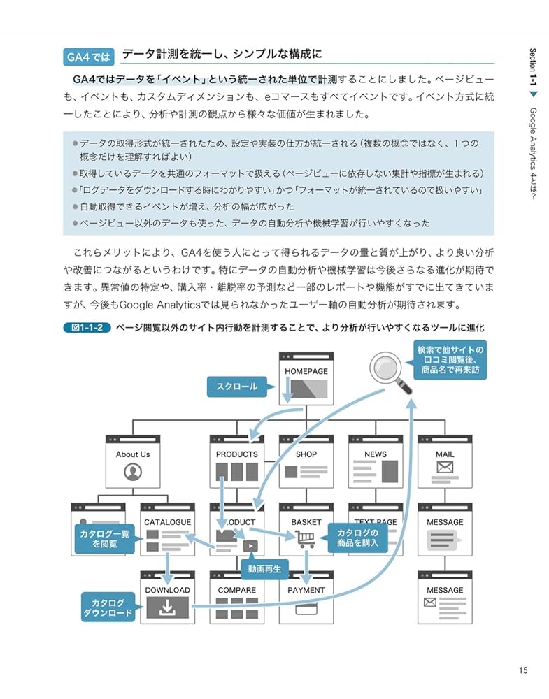 BtoBマーケティング　たった１つの考え方　Googleアナリティクス4 Googleアナリティクス4（GA4）で分析できることを分かりやすく