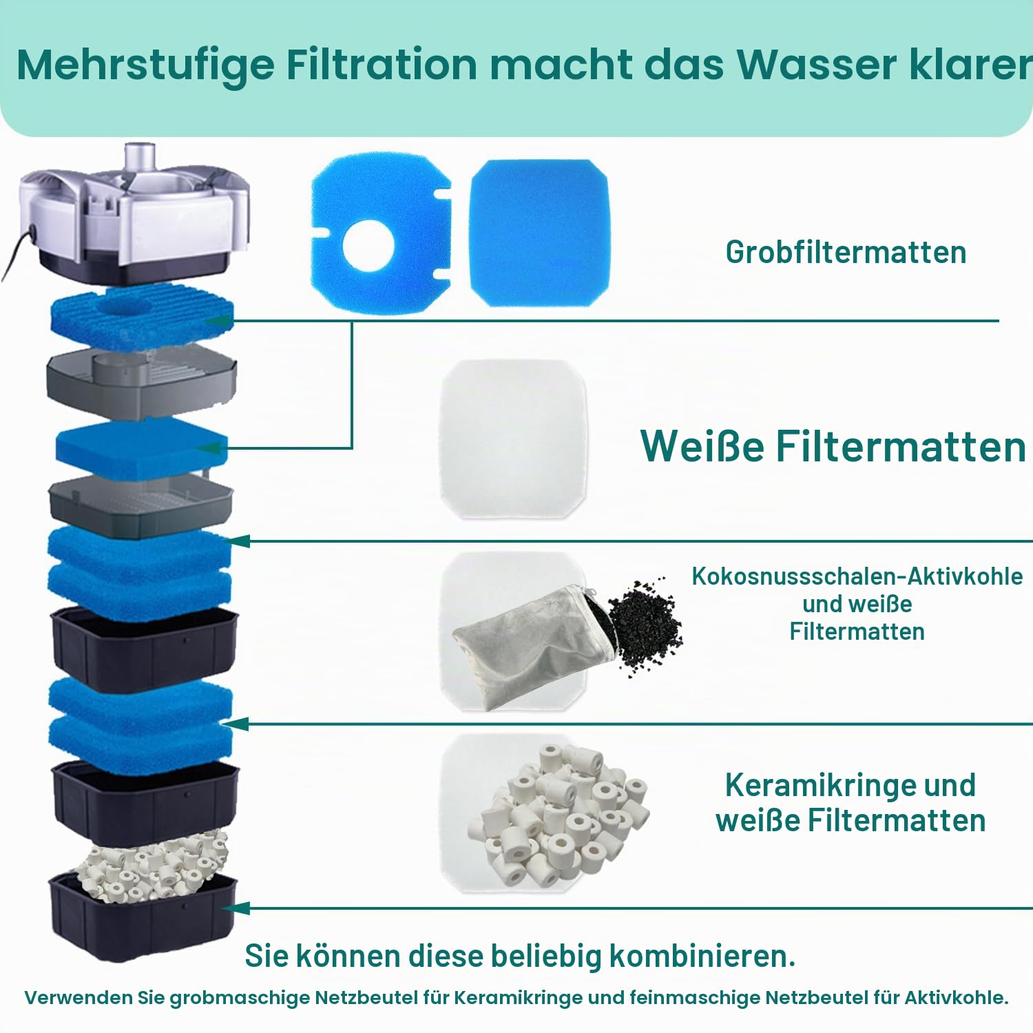 20er-Pack Ersatzfiltermedien für Aquarien, kompatibel mit JBL CombiBloc II CristalProfi e402/e702/e902 Filtern, inklusive Vorfiltereinsatz, Feinfilter-Schaumstoff 6028800, Aktivkohle und Keramikringen