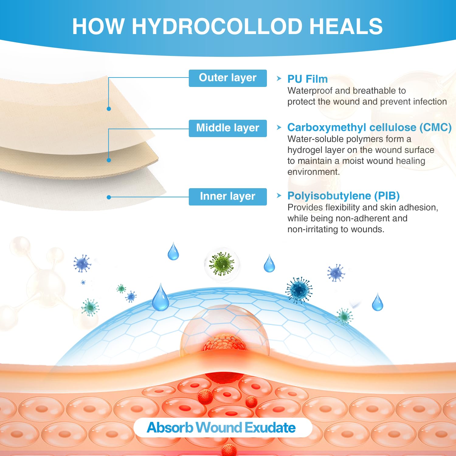 Rotolo di bende idrocolloidali per la cura delle ferite, rotolo di medicazione idrocolloide con autoadesivo, extra large, ultra assorbente, flessibile e impermeabile, kit di primo soccorso fai da te