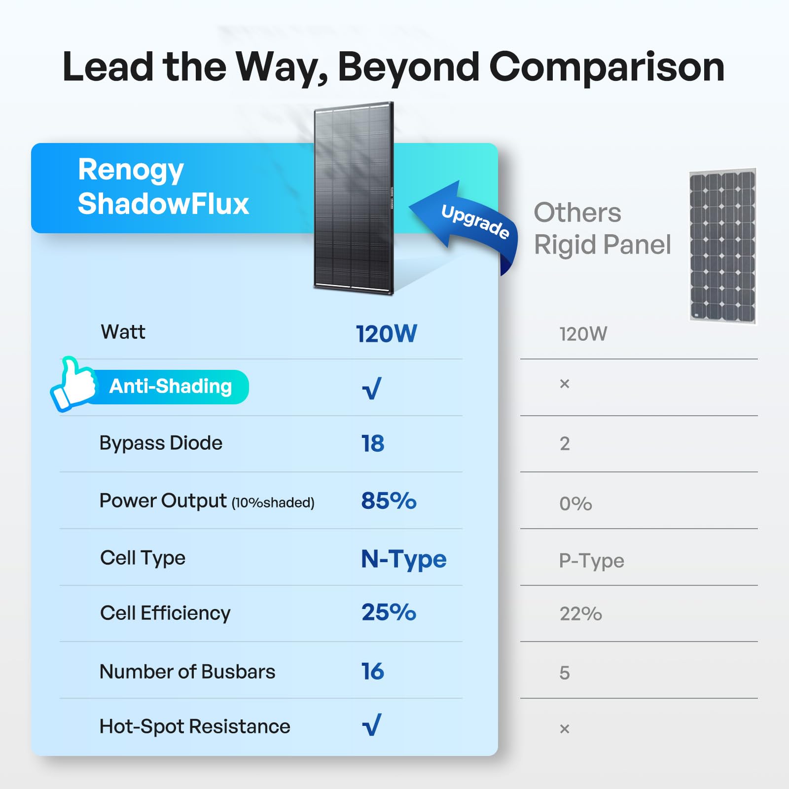 Renogy Panel solar ShadowFlux de 120 W antisombreado tipo N, módulo fotovoltaico de 120 W, 12 V, 25%, panel solar de alta eficiencia para caravanas, casas, balcones, barcos, techos agrícolas