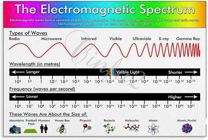 Amazon.com: Electromagnetic Spectrum Chart Poster Physics Knowledge ...