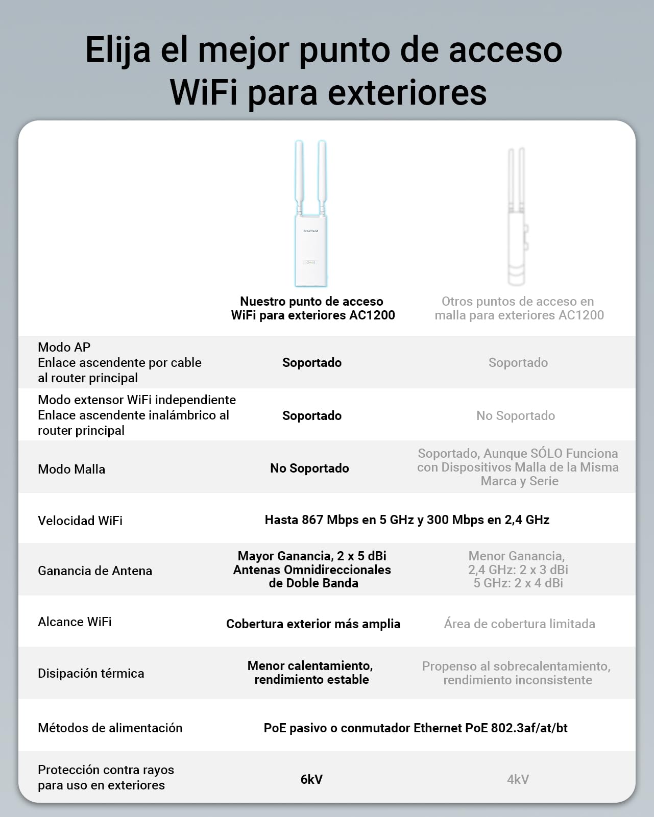 BrosTrend AC1200 Punto de Acceso WiFi Exterior Largo Alcance Potente, Doble Banda Antena WiFi Exterior con Puerto Gigabit PoE 802.3af, IP65 Outdoor, con Inyector PoE Pasivo, para Jardín, Patio, Garaje
