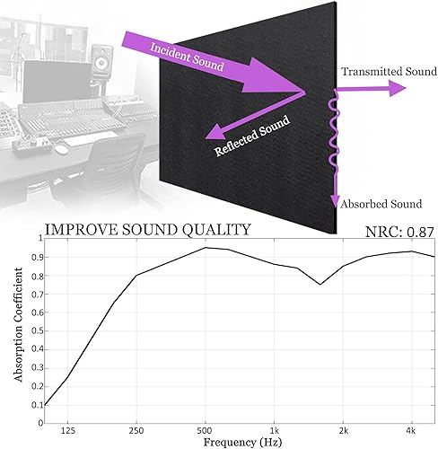 Miniatura 3 de BXI - Amortiguador de sonido - 6 unidades de panel de absorción acústica de alta densidad, de 16 x 12 x 38 de pulgada, reducen la reverberación del