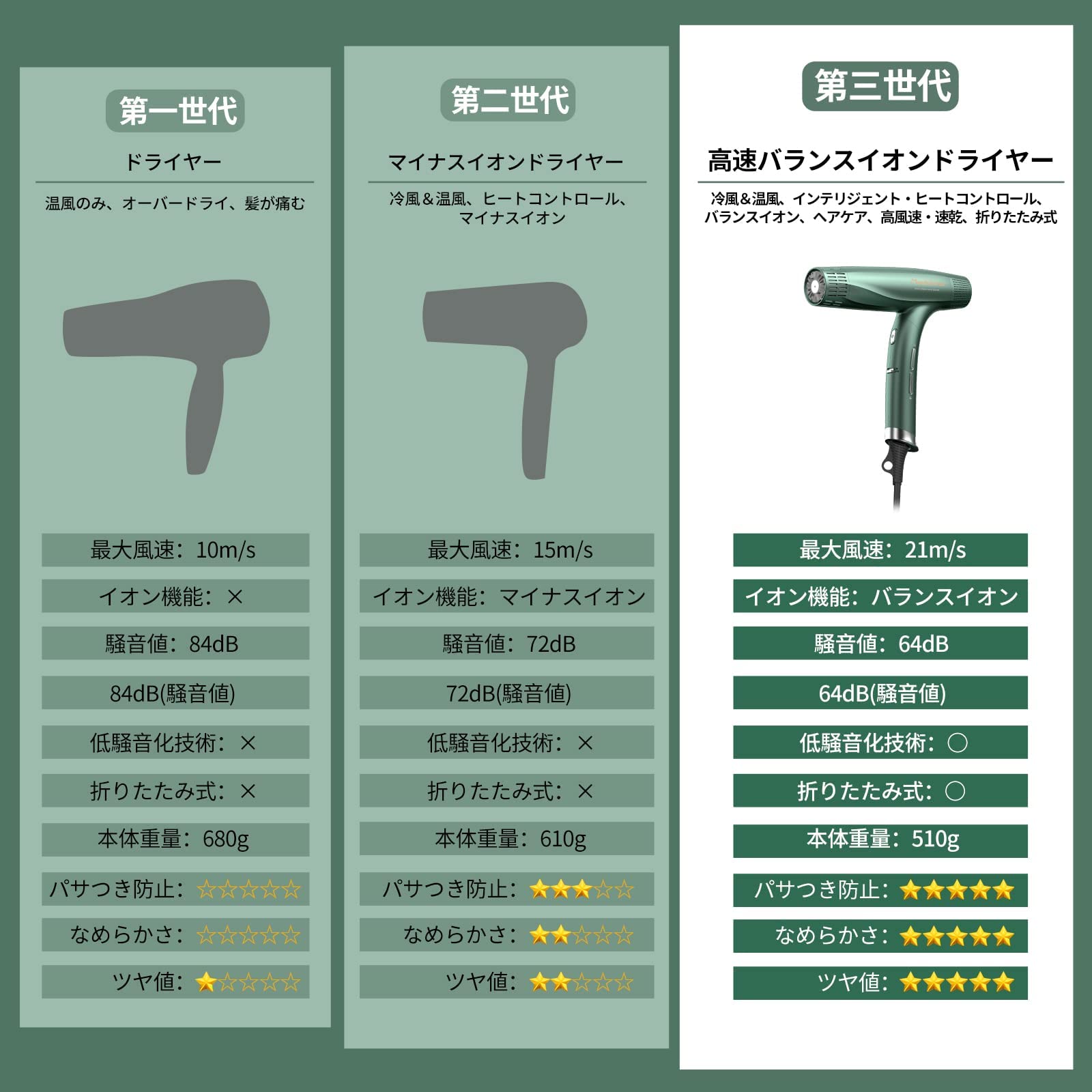 Amazon | 【三代目 まとまりアップ】 ドライヤー バランスイオン