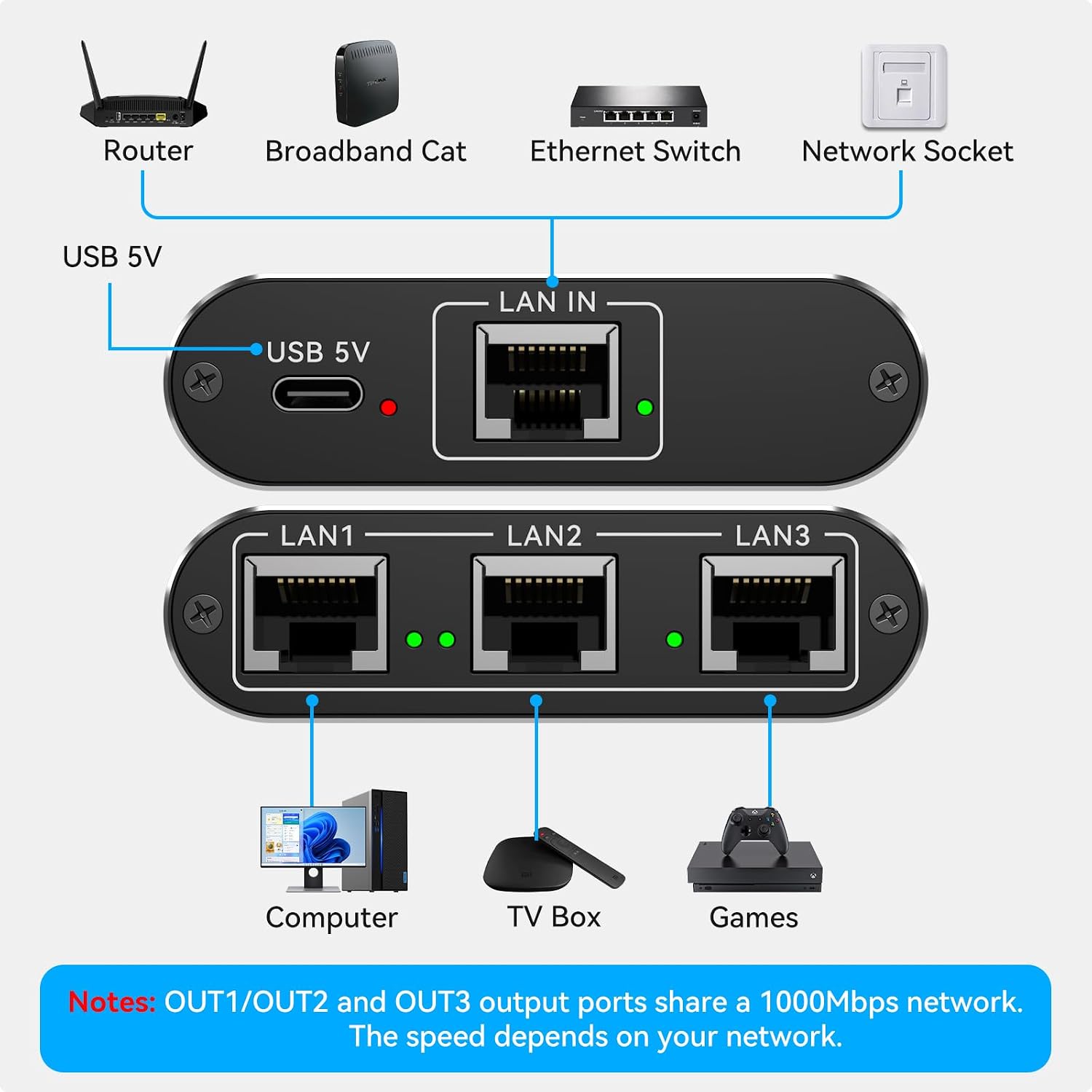 Ethernet Splitter 1 to 3 Mini 1000Mbps Gigabit Internet Switch 1 in 3 Out LAN and RJ45 Port Splitter High Speed Network Adapter for 5/5e/6/7/8 with USB c Power Cable