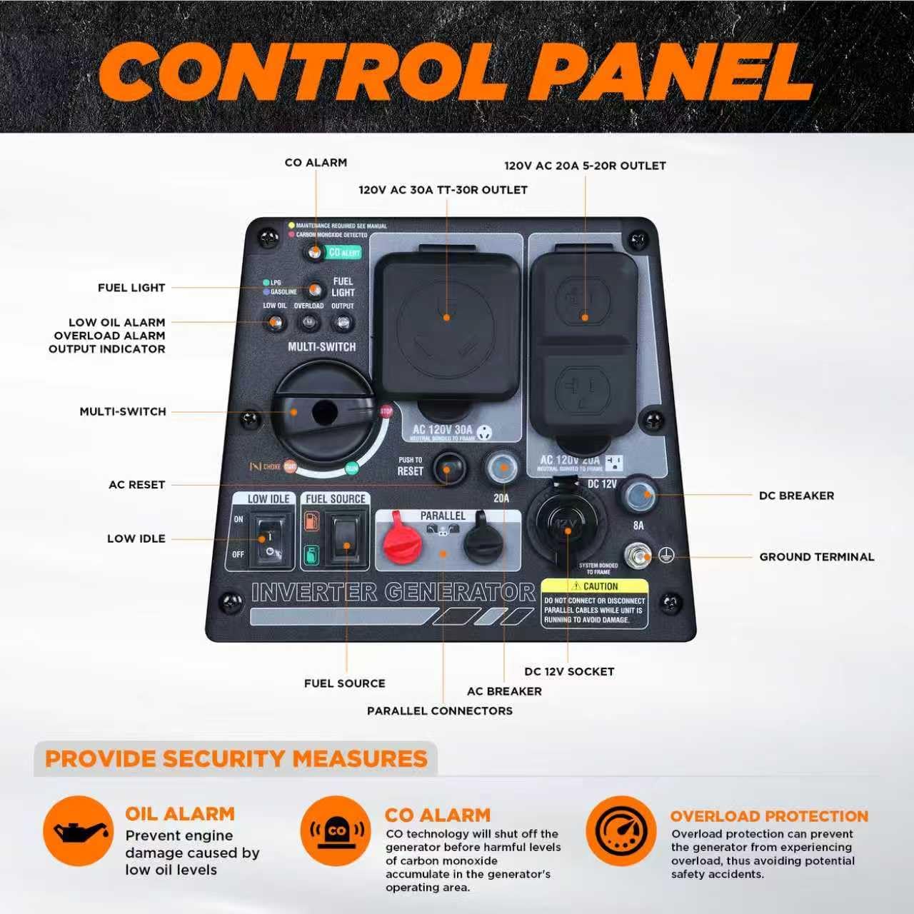 Detailed view of the GENMAX GM4500iSAD generator's control panel with labels for each component.