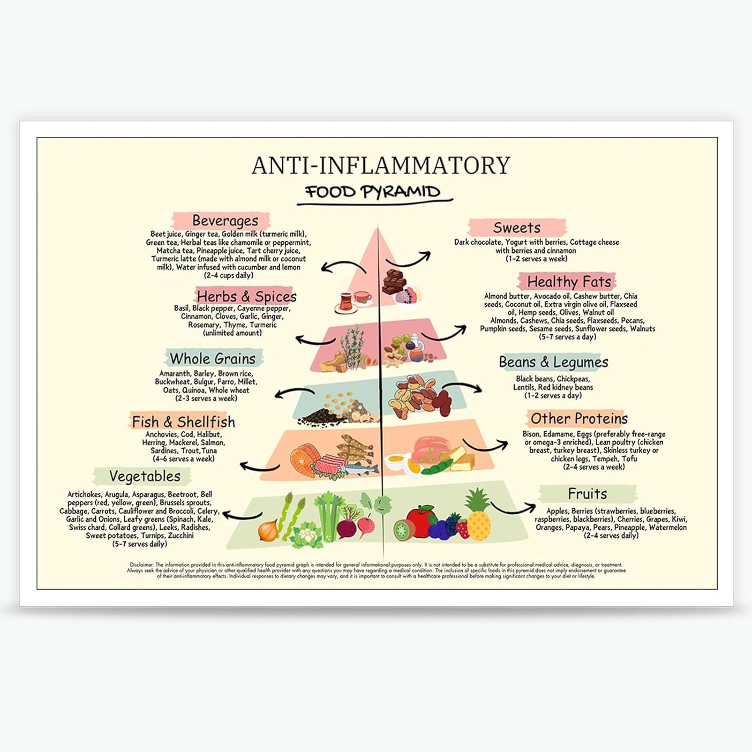 Anti-Inflammatory Food Pyramid Poster Nutritional Guide Conversion Chart Art Metal Tin Sign Prints Educational Kitchen Decor Healthy Eating Wall Chart for Home or Restaurant 12x16inch