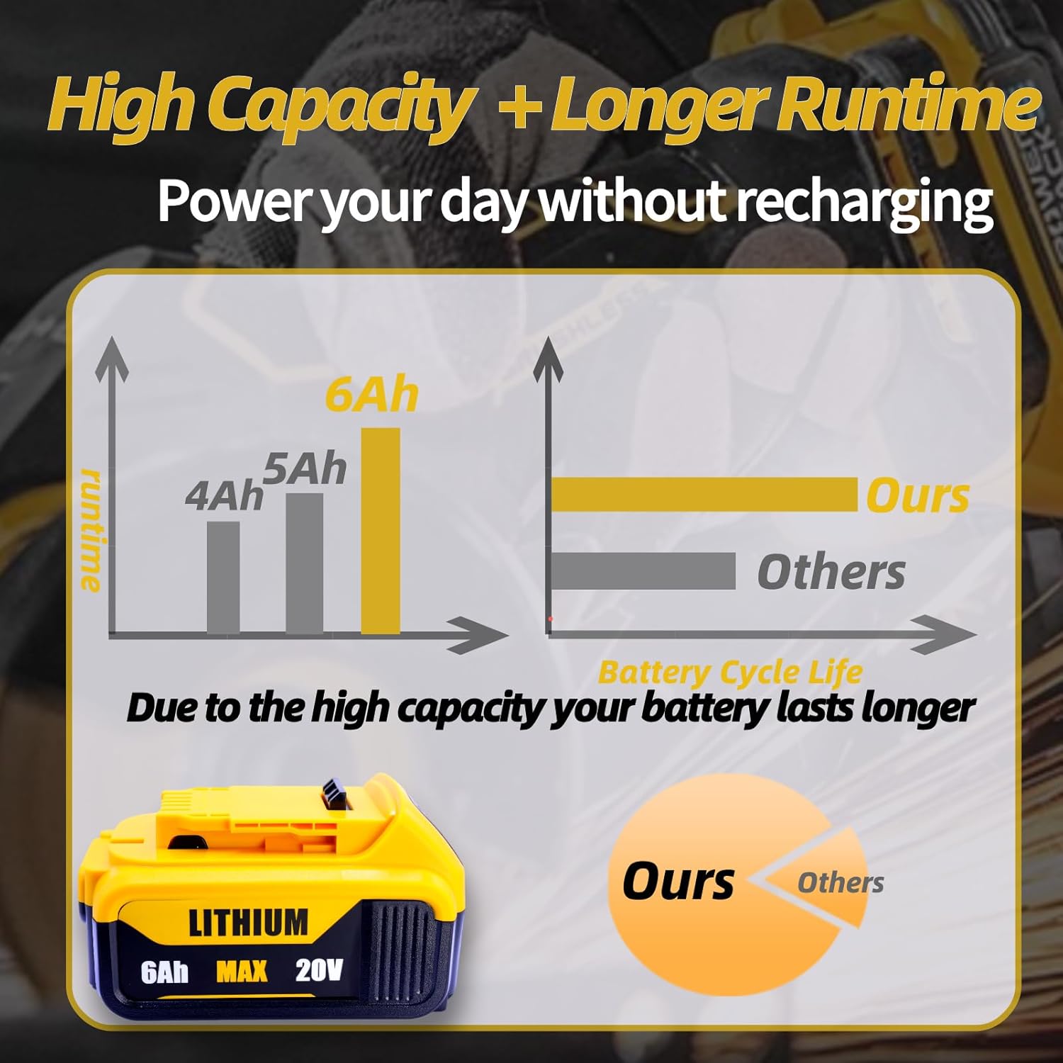 2-Pack 6000mAh Replacement Battery for DeWalt 20V MAX | Compatible with DCB200/DCB201/DCB203/DCB207 & DCD/DCF/DCG Tools | 6 Protections & 18-Month Warranty