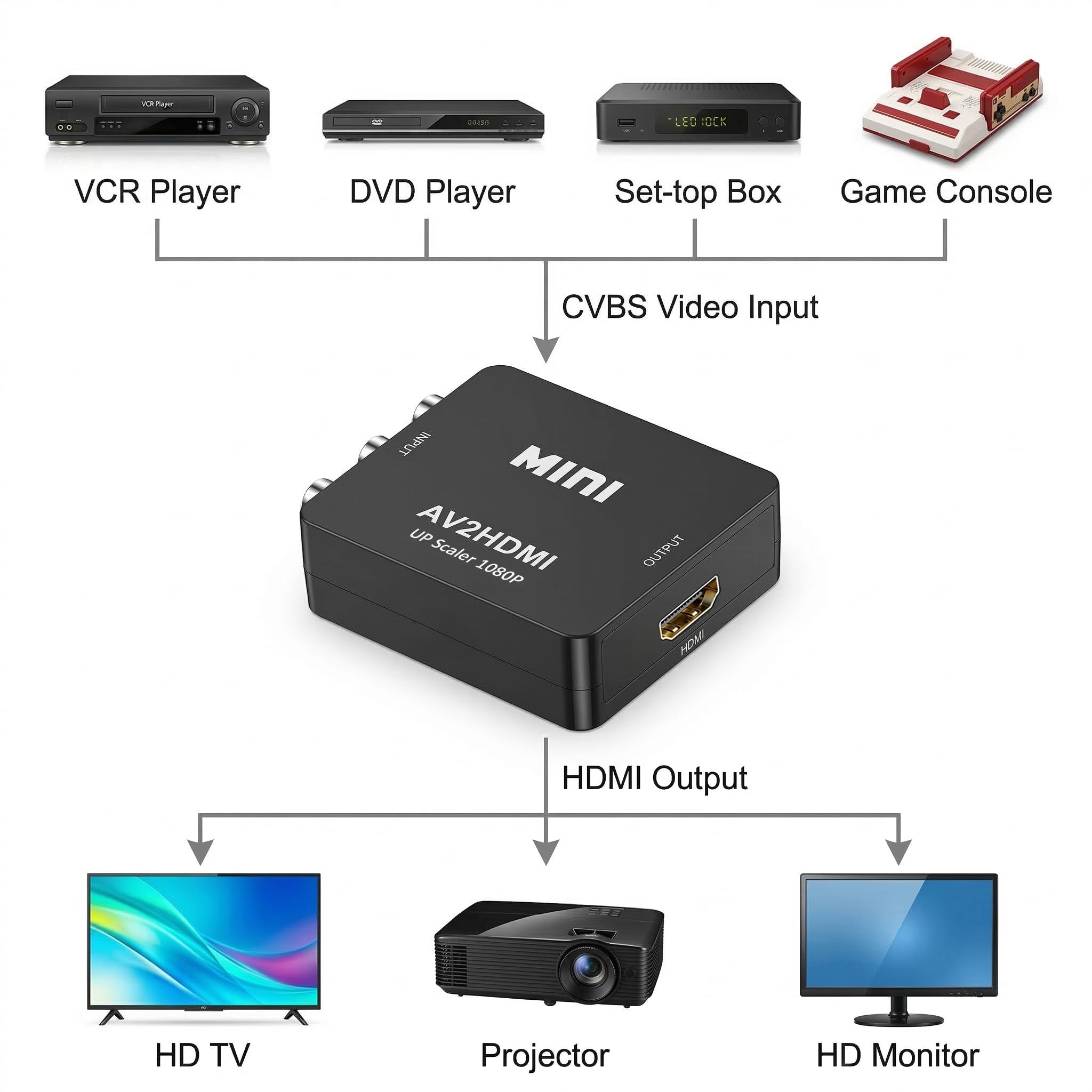 Adaptateur RCA Vers HDMI, Mini AV RCA CVBS Vers HDMI Vidéo Audio Convertisseurs, Support 720 1080p Pour Pc Xbox Ps3 Ps2 Tv Stb 92259304 Adaptateur RCA Vers HDMI, Mini AV RCA CVBS Vers HDMI Vidéo Audio Convertisseurs, Support 720 1080p Pour Pc Xbox Ps3 Ps2 Tv Stb 92259304