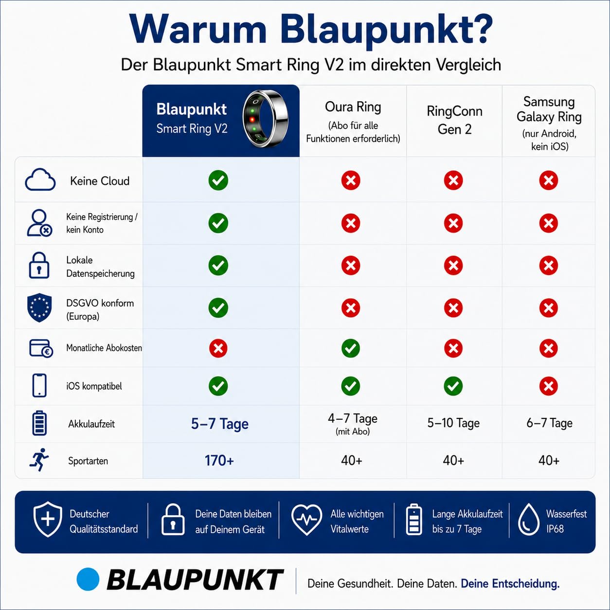 BLAUPUNKT Smart Ring V2 | kein ABO | höchster Datenschutz | Keine Cloudanmeldung | Schritte, Schlaf, Puls, Blutsauerstoff SpO2, Kalorien, HRV, Sport | IP68 | Android und iOS App | Silber | Größe 10