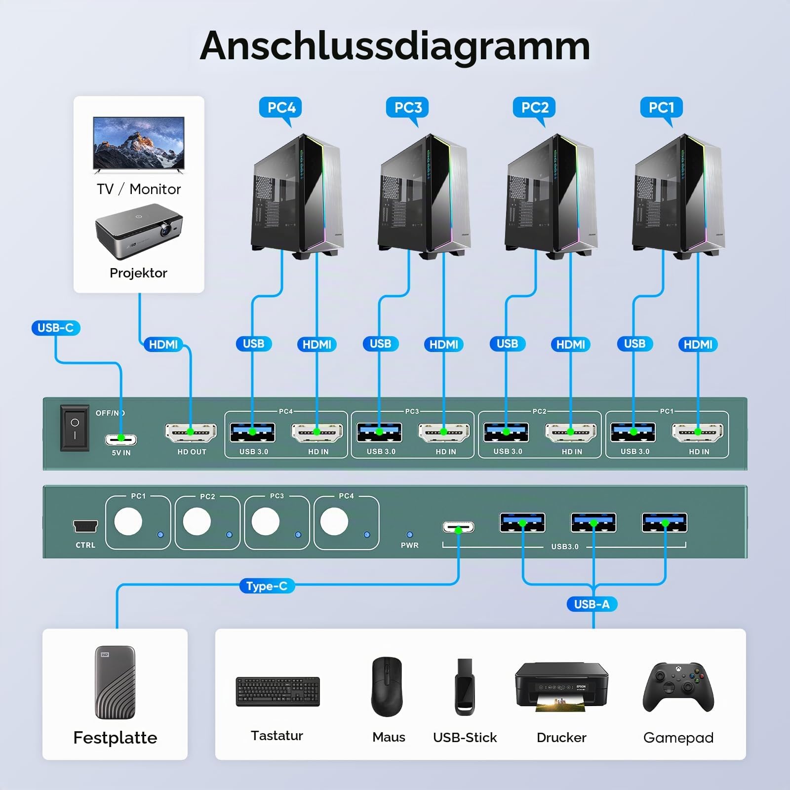 USB3.0 KVM Switch 4 PC 1 Monitor 4K@60Hz, HDMI KVM Umschalter