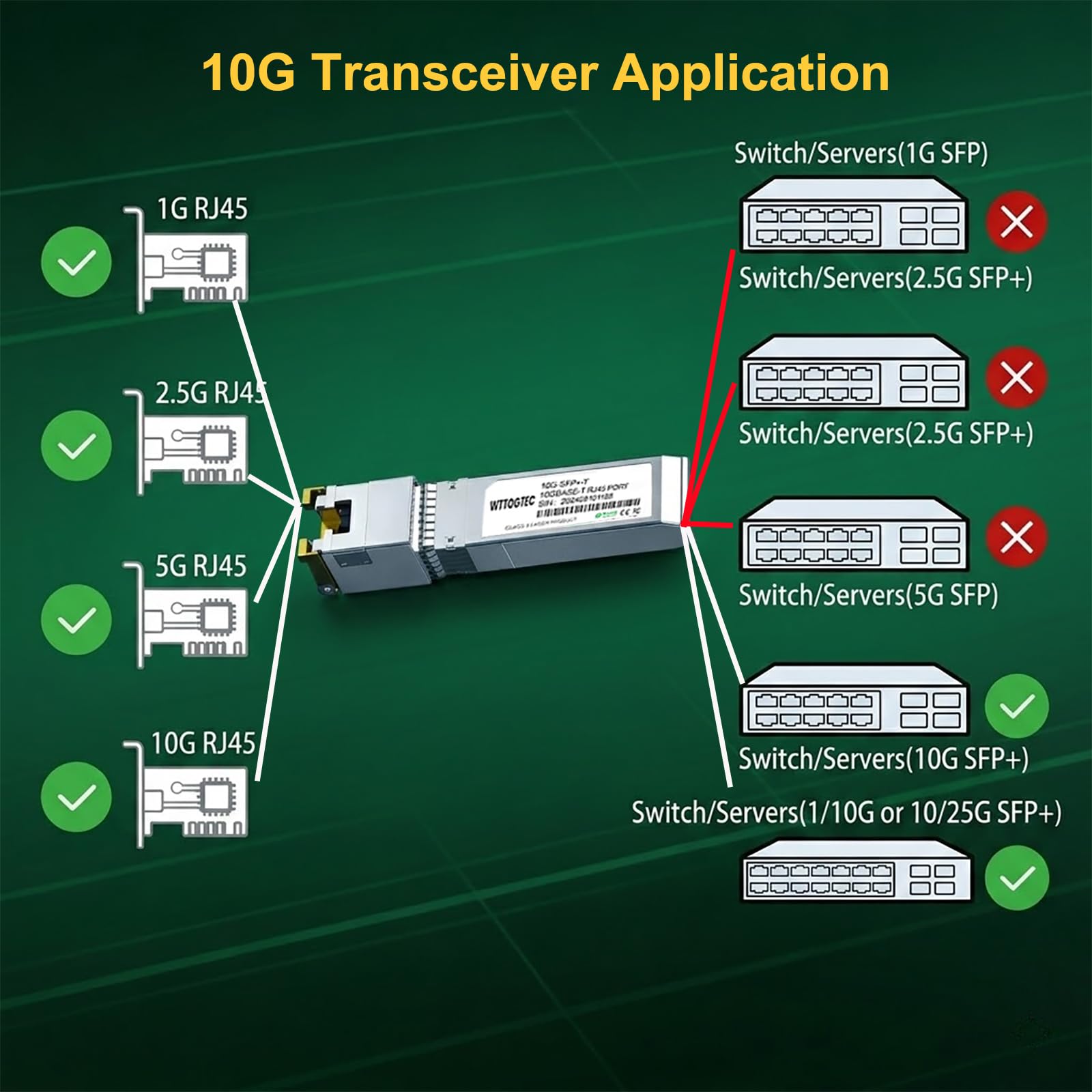 Lot de 2 émetteurs-récepteurs SFP+ vers RJ-45, 1,25/2,5/5/10G-T cuivre SFP+ CAT6a, auto-négociation, jusqu'à 30 m, pour Cisco SFP-10G-T-S, Ubiquiti, Meraki, TP-Link, Mikrotik, Netgear et plus encore