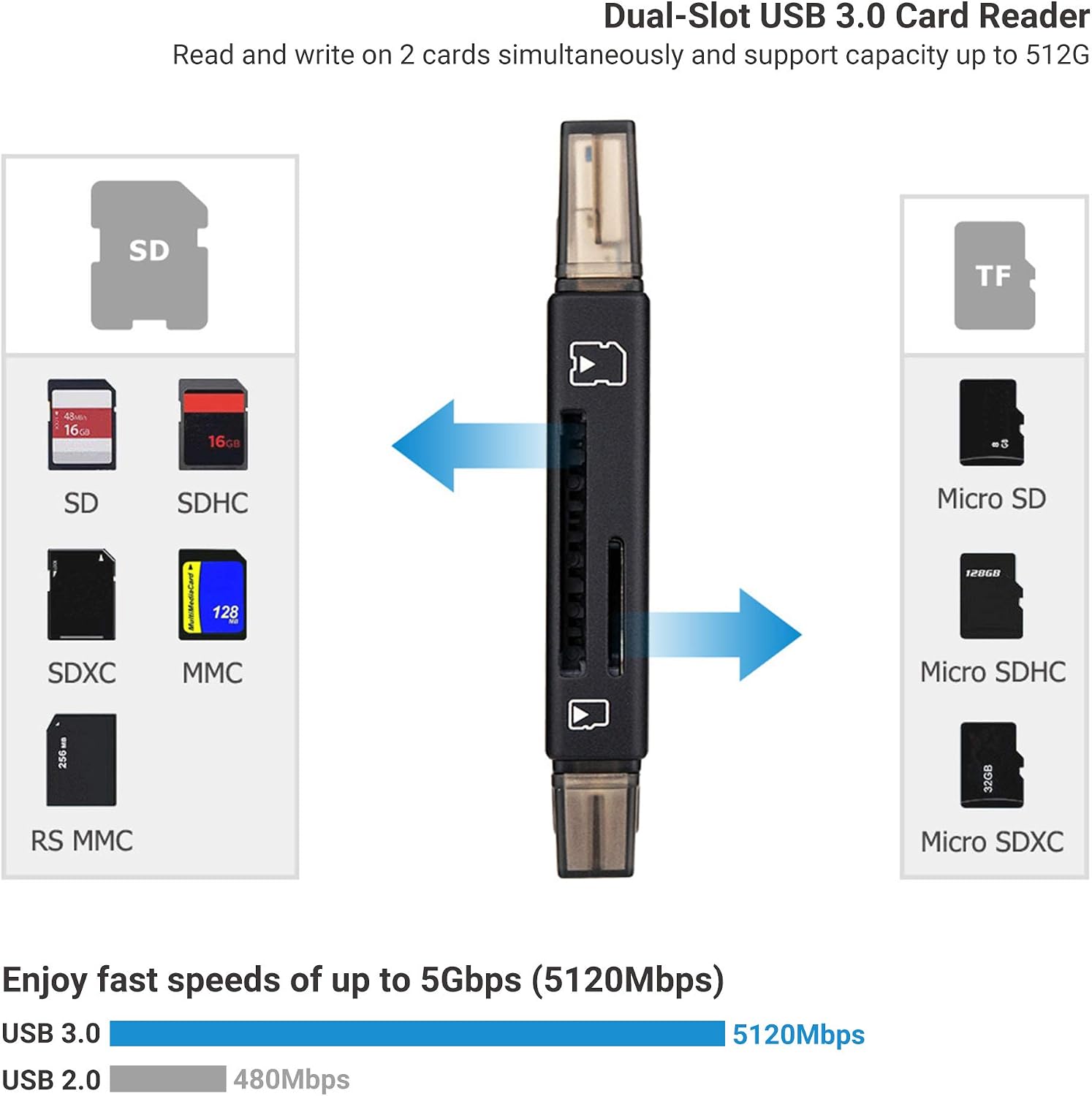JJC USB 3.0 SD Micro SD Card Reader with Storage Holder, USB C USB A Plus OTG for SD SDHC SDXC Micro SD Micro SDHC Micro SDXC TF Memory, Compatible with Computer, Laptop, OTG Enable Phone and Tablet