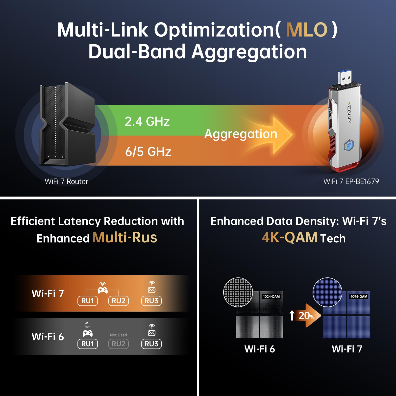 EDUP Adattatore USB WiFi 7 per PC, USB 3.0 Wi-Fi 7 Dongle BE6500Mbps, Tri-Band 6GHz/5GHz/2.4GHz, scheda di rete WiFi 7 per giochi, compatibile con Windows 11 e Linux Kernel 6.7+