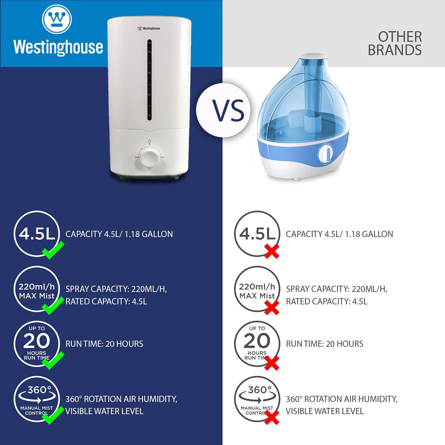 Westinghouse Ultrasonic Humidifier, 4.5L Top Filling Quiet Air Humidifier with Low Water Alarm, Adjustable Mist Output for Large Bedrooms : Appliances