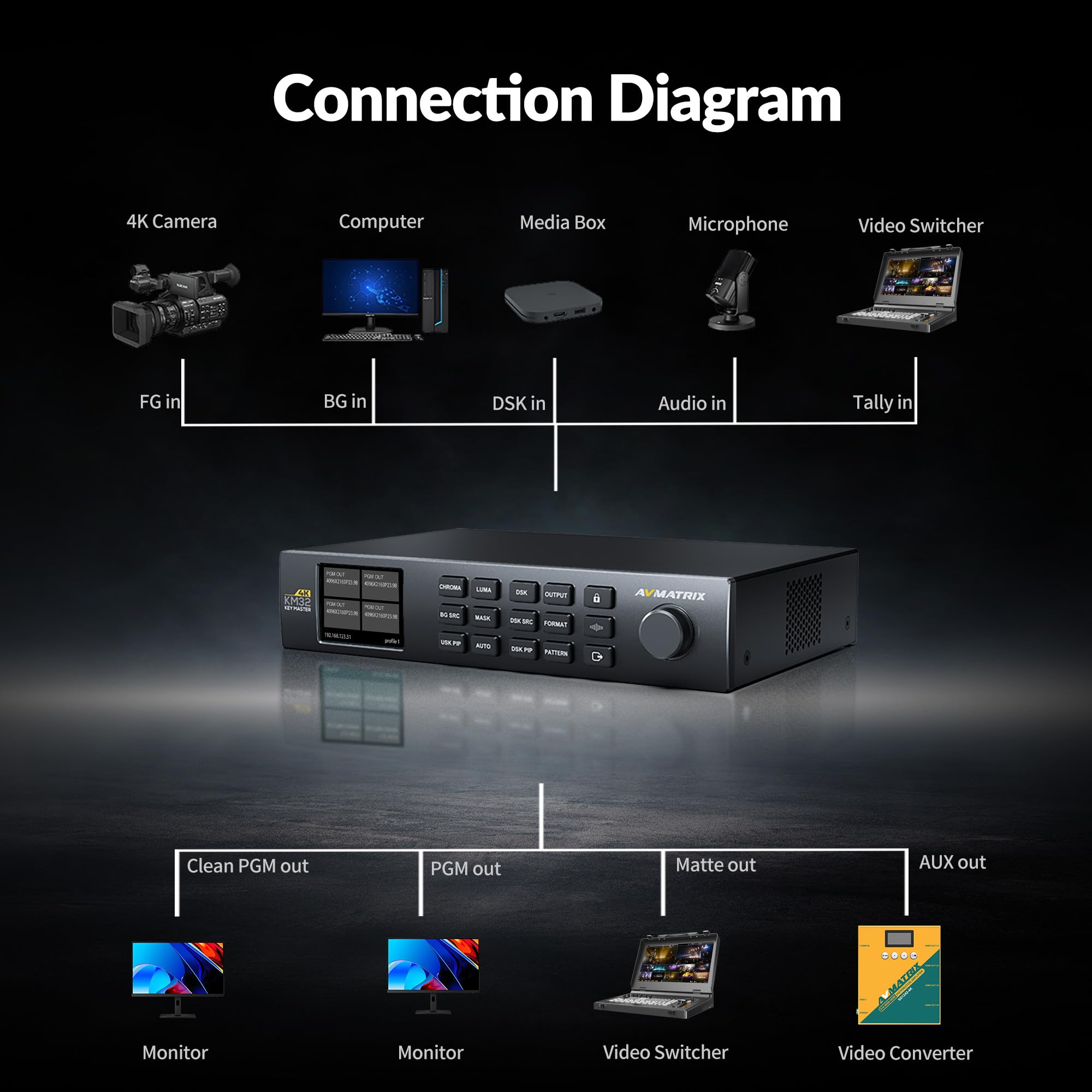 Avmatrix KM32-4K 4K HDMI Chroma Key Master en tiempo real, teclado y composición 4K Ultra HD, DSK, PIP, control de software de PC, teclado 4K preciso y procesador de composición avanzado para